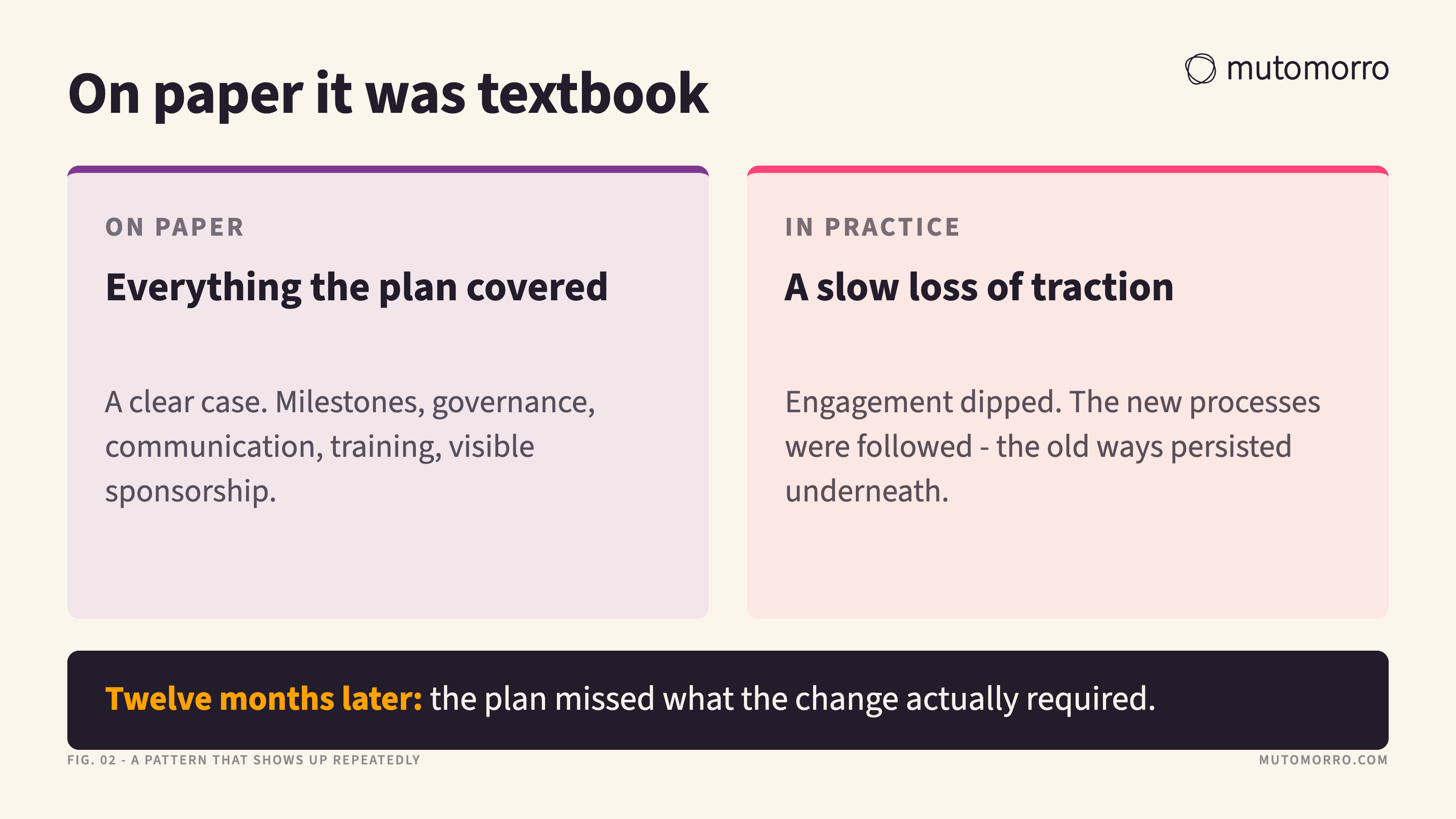 Two-column comparison of a textbook change programme: on paper, a clear case, milestones, governance, communication, training and visible sponsorship; in practice, a slow loss of traction with hedging, workarounds and old ways persisting underneath.