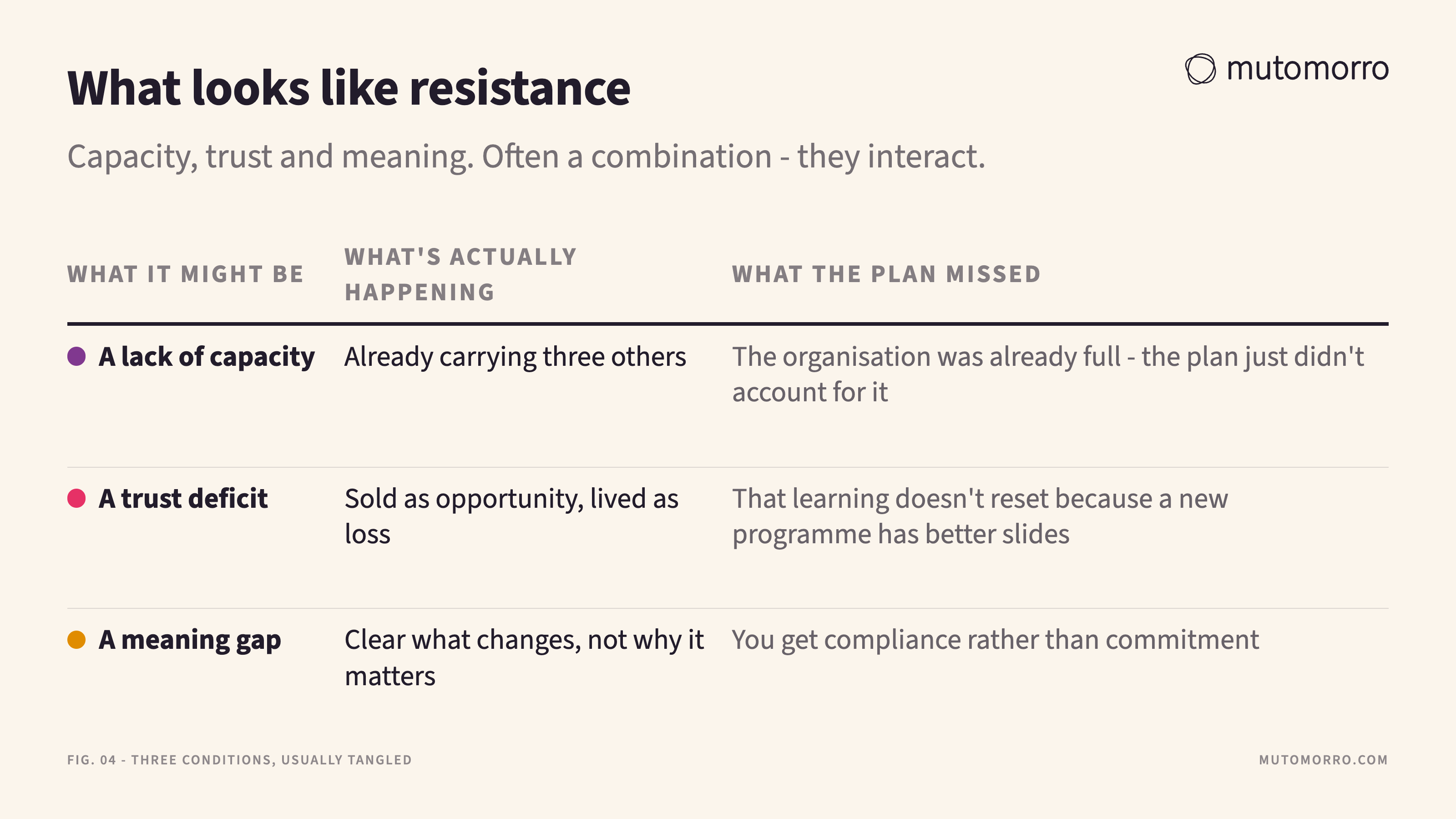 Diagnostic table mapping three things that look like resistance - a lack of capacity, a trust deficit and a meaning gap - to what is actually happening in each case and what the plan missed.