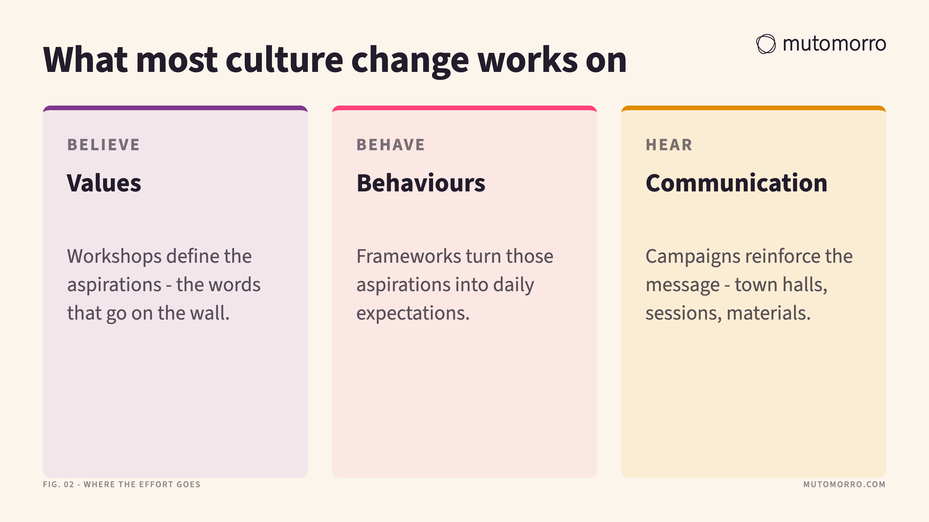 Three-column card showing what most culture change works on - values, behaviours and communication - the visible expression of culture rather than the thing that creates it.