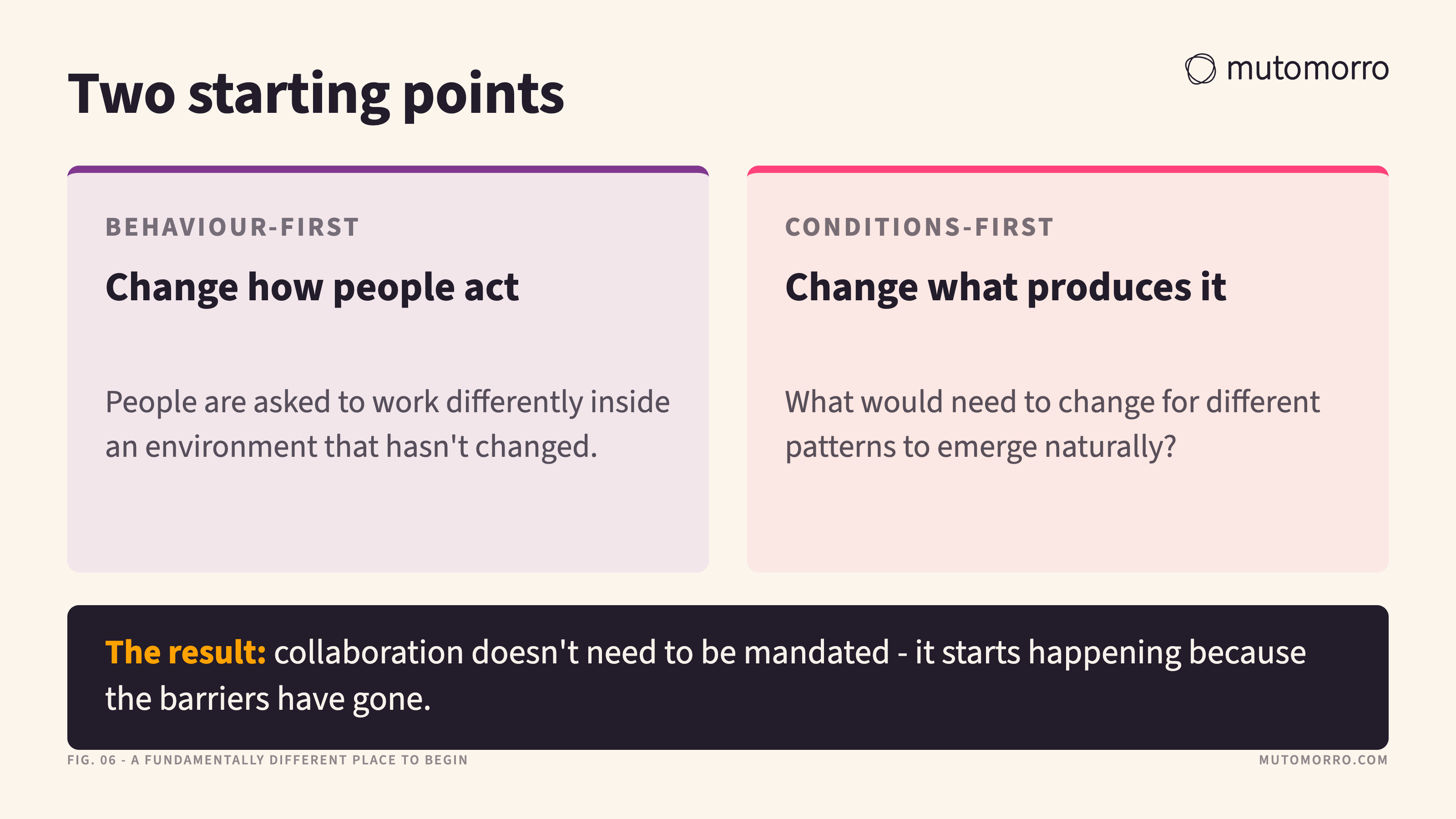 Two-column card contrasting a behaviour-first starting point, asking how to change how people act, with a conditions-first one, asking what is creating the patterns and what would need to change for different patterns to emerge naturally.