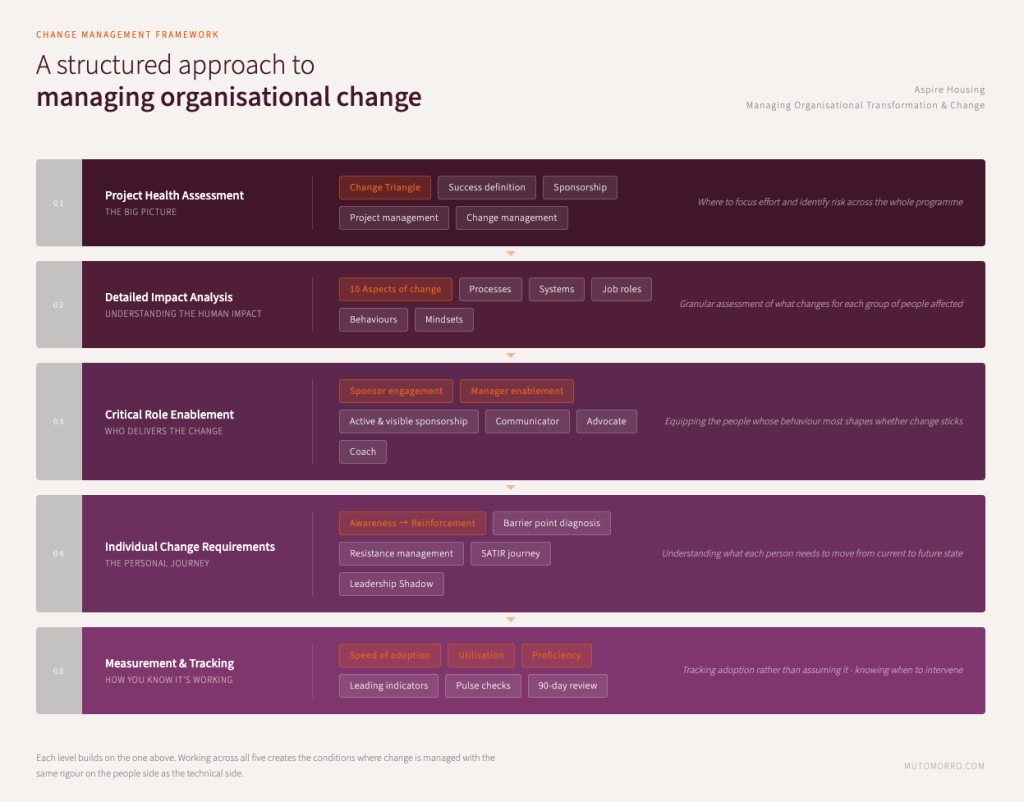 Change Management Training for a Housing Association - structured approach to change