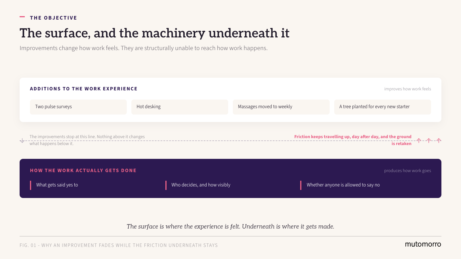 Two layers - surface additions that improve how work feels, above the machinery that decides whether a change lasts