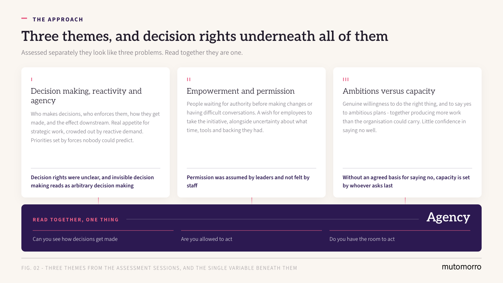 Three assessment themes - decision making, permission, and capacity - collapsing into one variable: agency