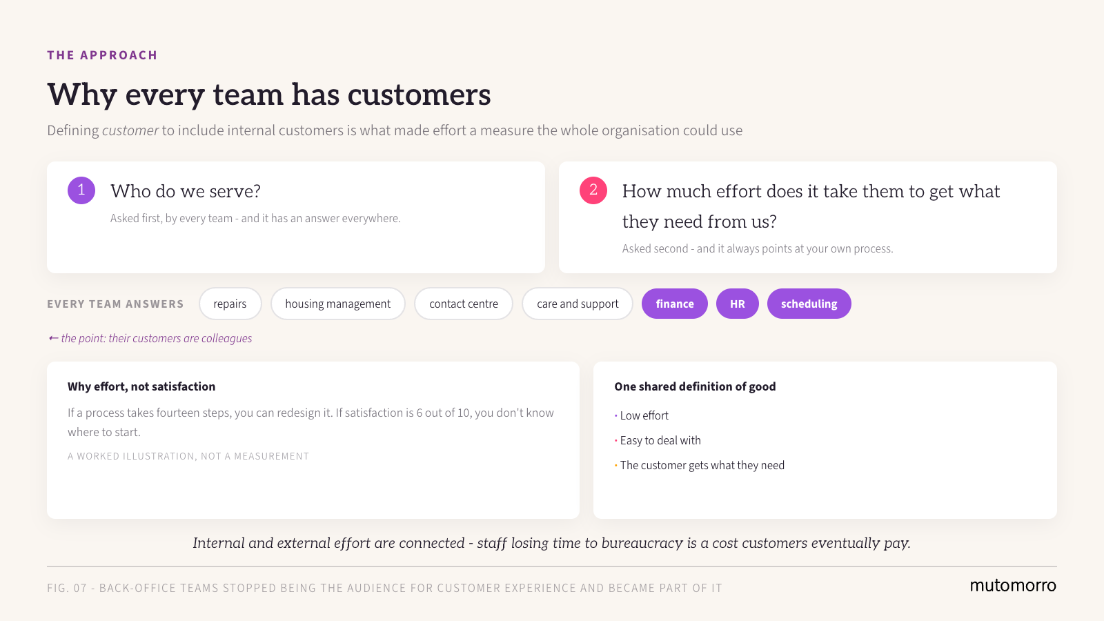 Culture Change in Social Housing - why every team has customers, internal as well as external