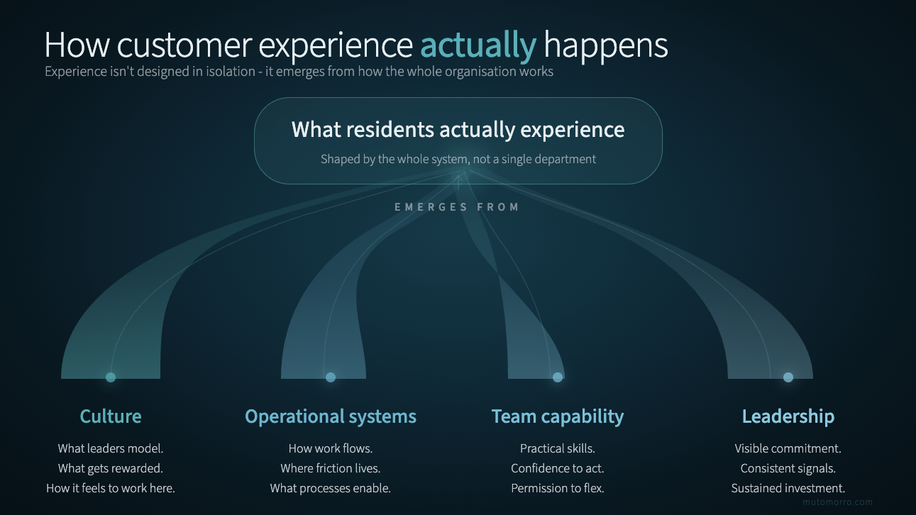Diagram illustrating how resident experience emerges from culture, operational systems, team capability and leadership factors