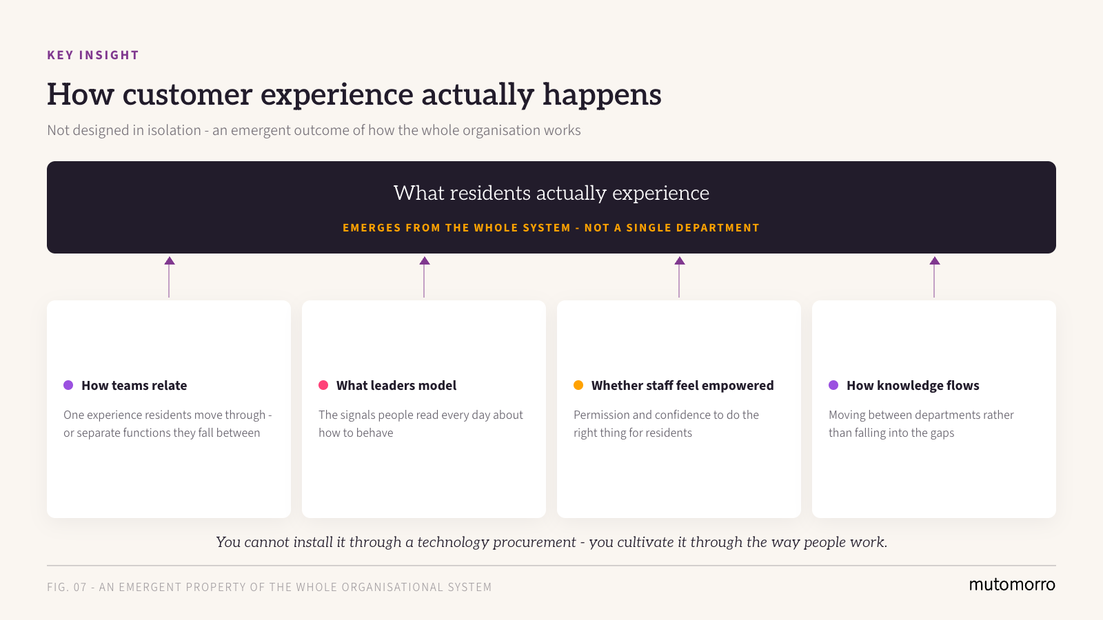 How customer experience happens - an emergent outcome of culture, capability and leadership