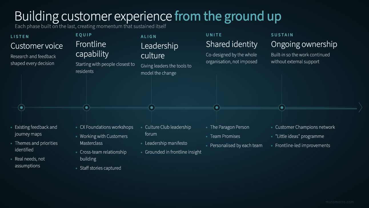 Customer experience in social housing - tools and frameworks for customer experience