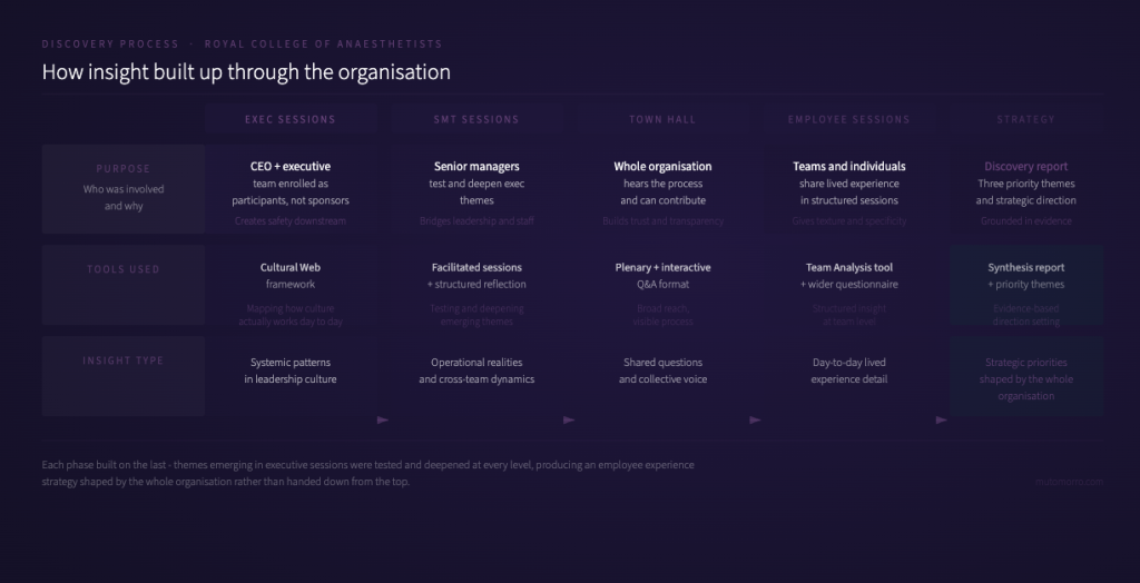 Employee Experience Strategy - building engagement through an organisation