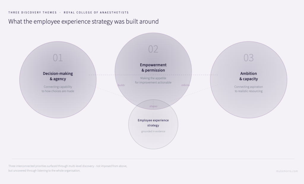 Employee Experience Strategy - key themes