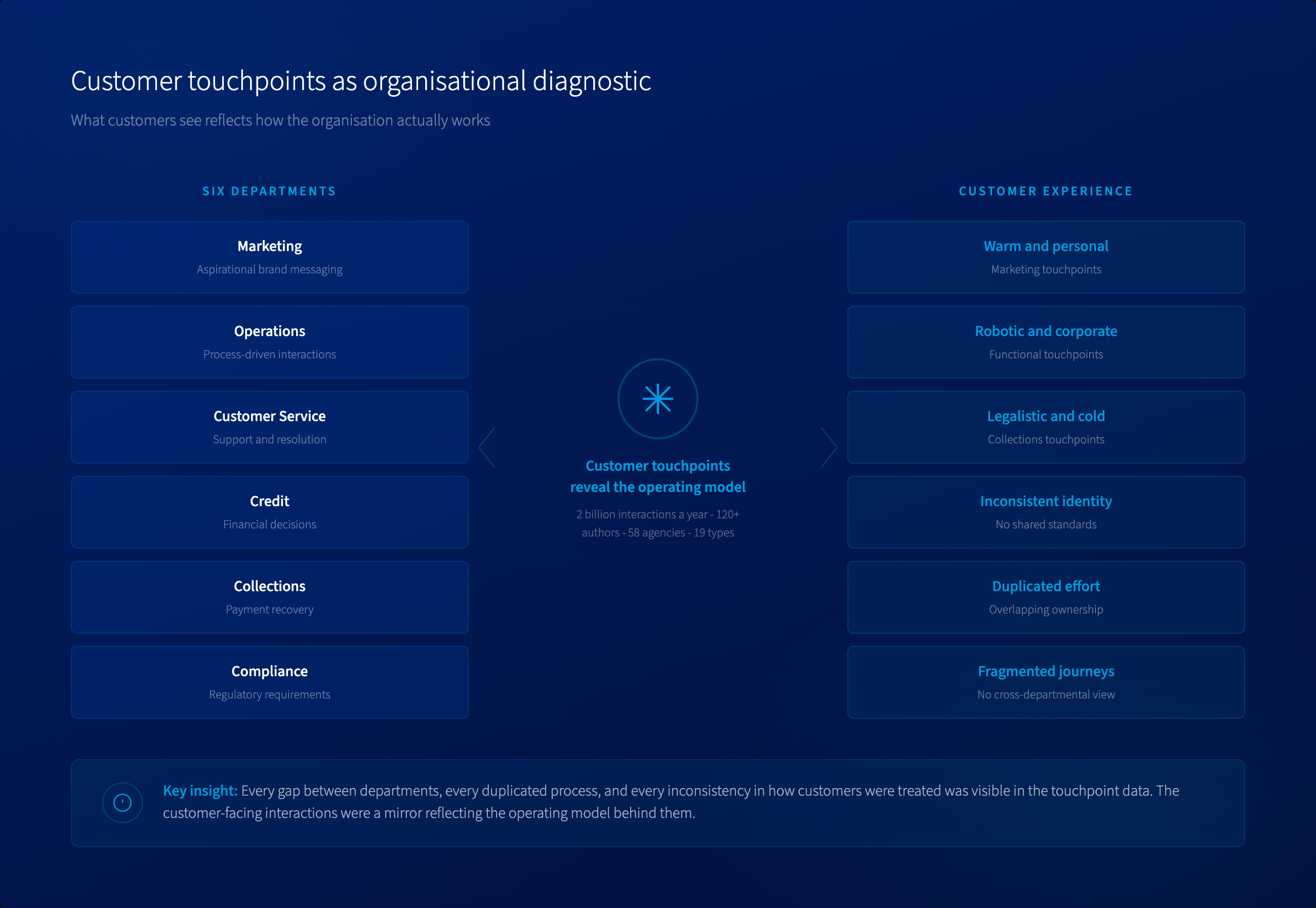 Organisational alignment - customer touchpoints as organisational diagnostic