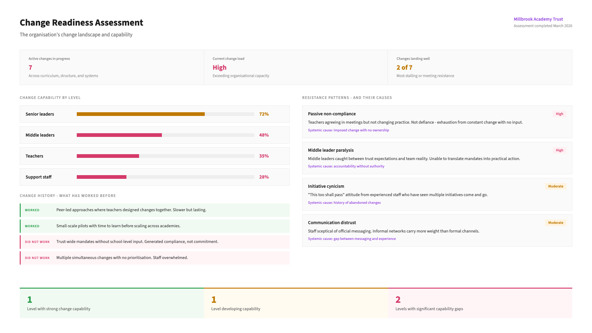 Change management - stage 01: Understand