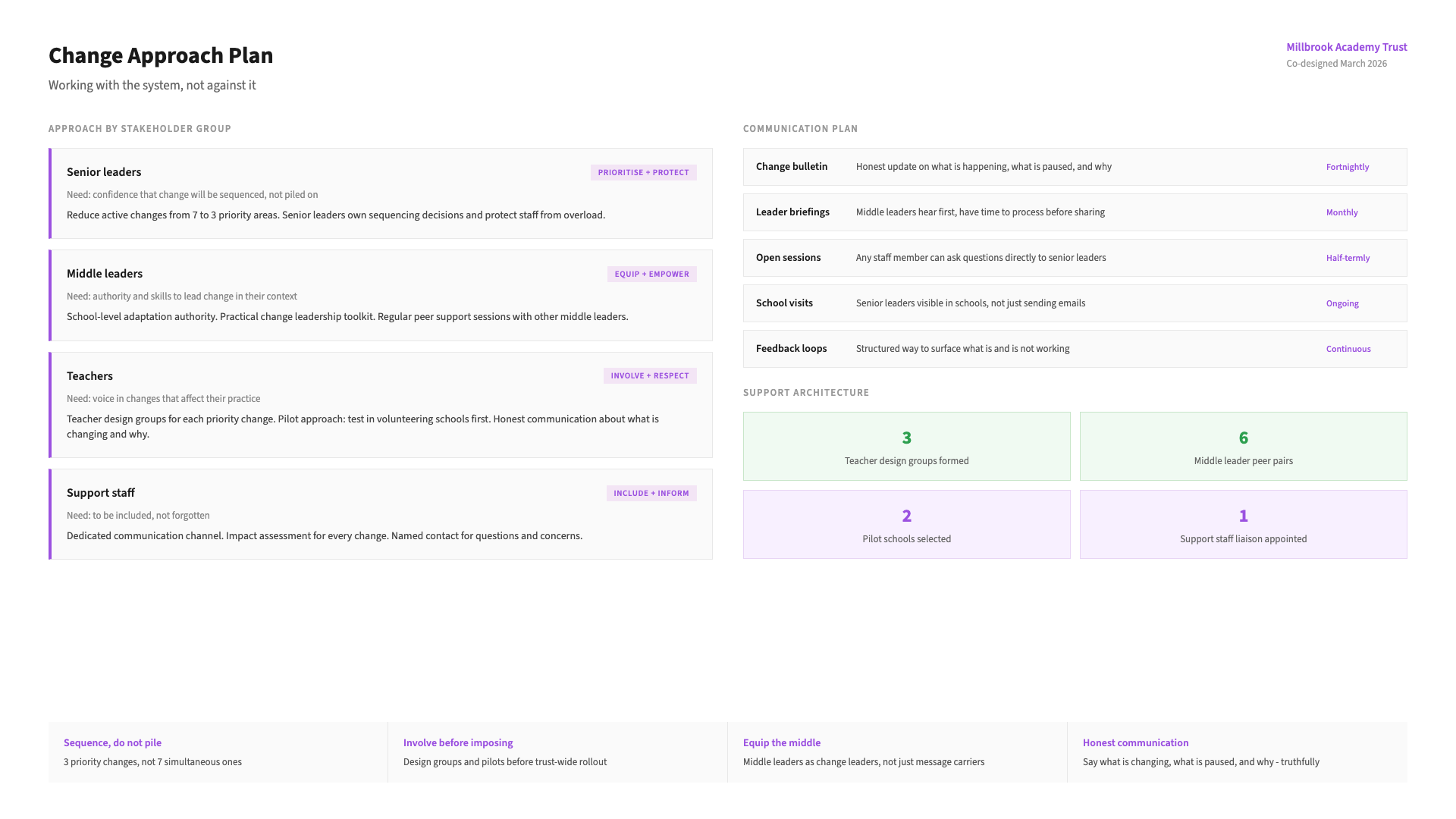Change management - stage 02: Co-design