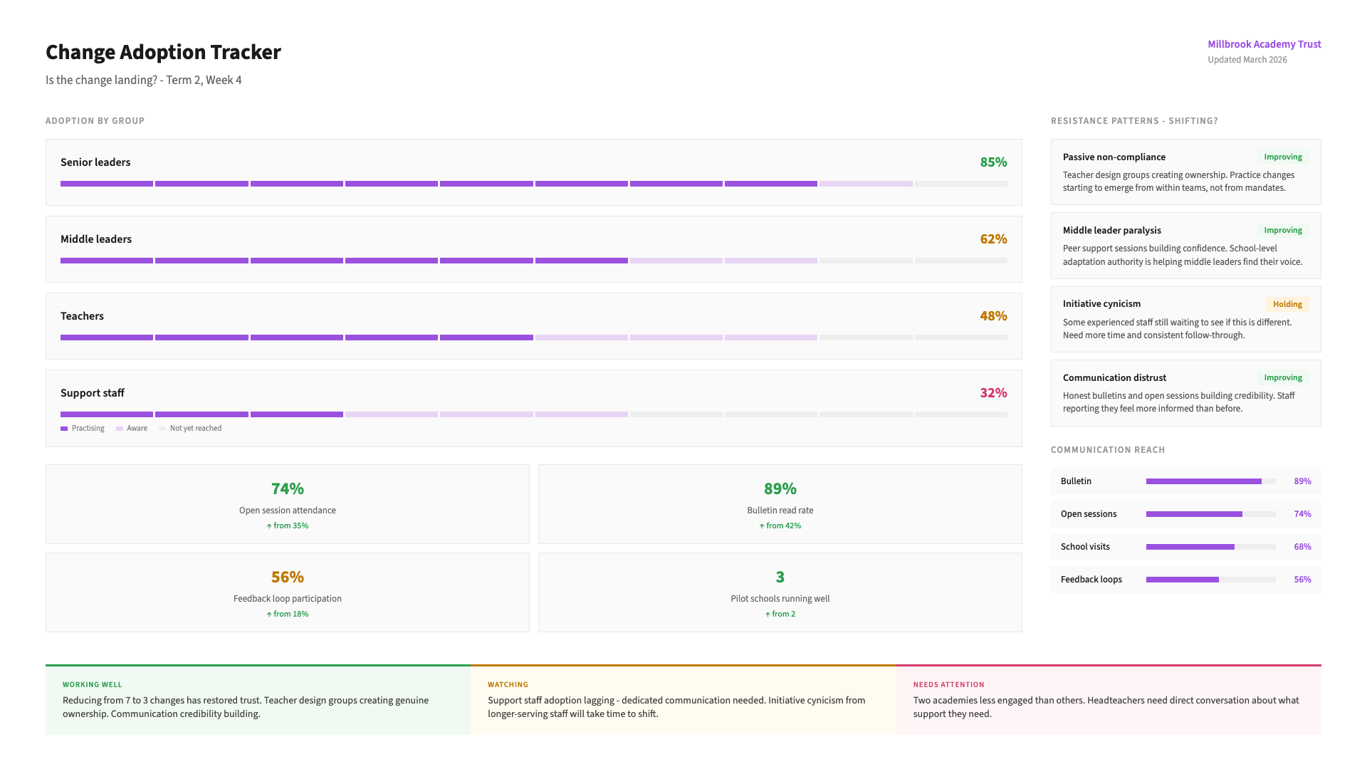 Change management - stage 03: Implement