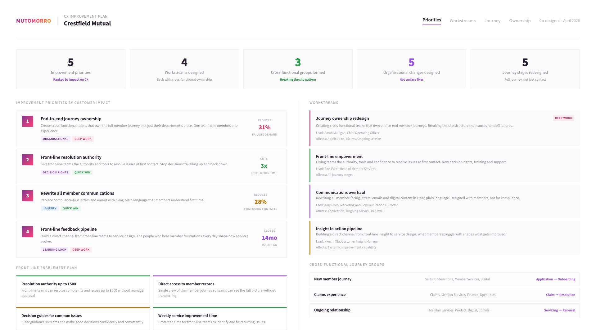 Customer experience - stage 02: Co-design