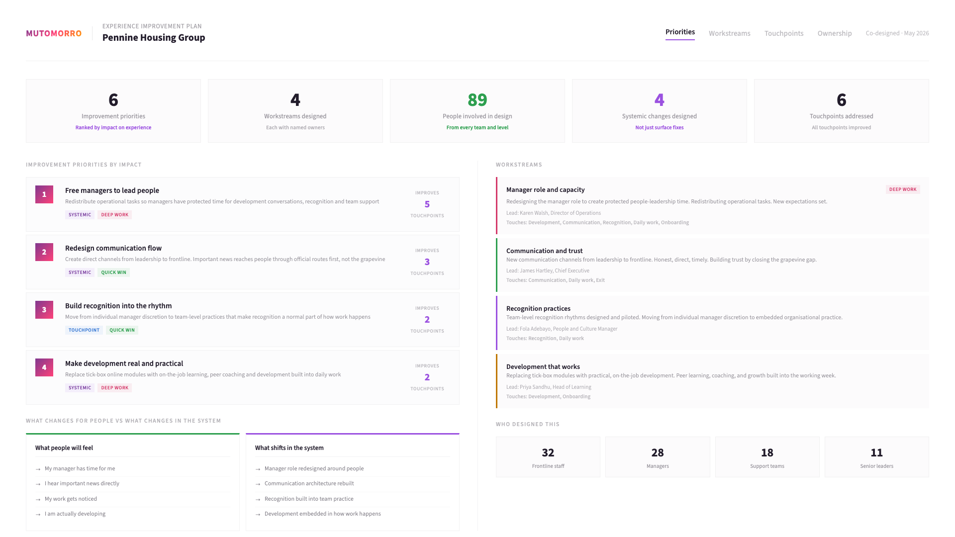 Employee experience - stage 02: Co-design
