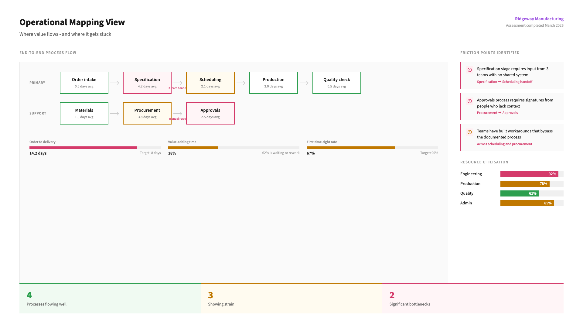 Operational effectiveness - stage 01: Understand