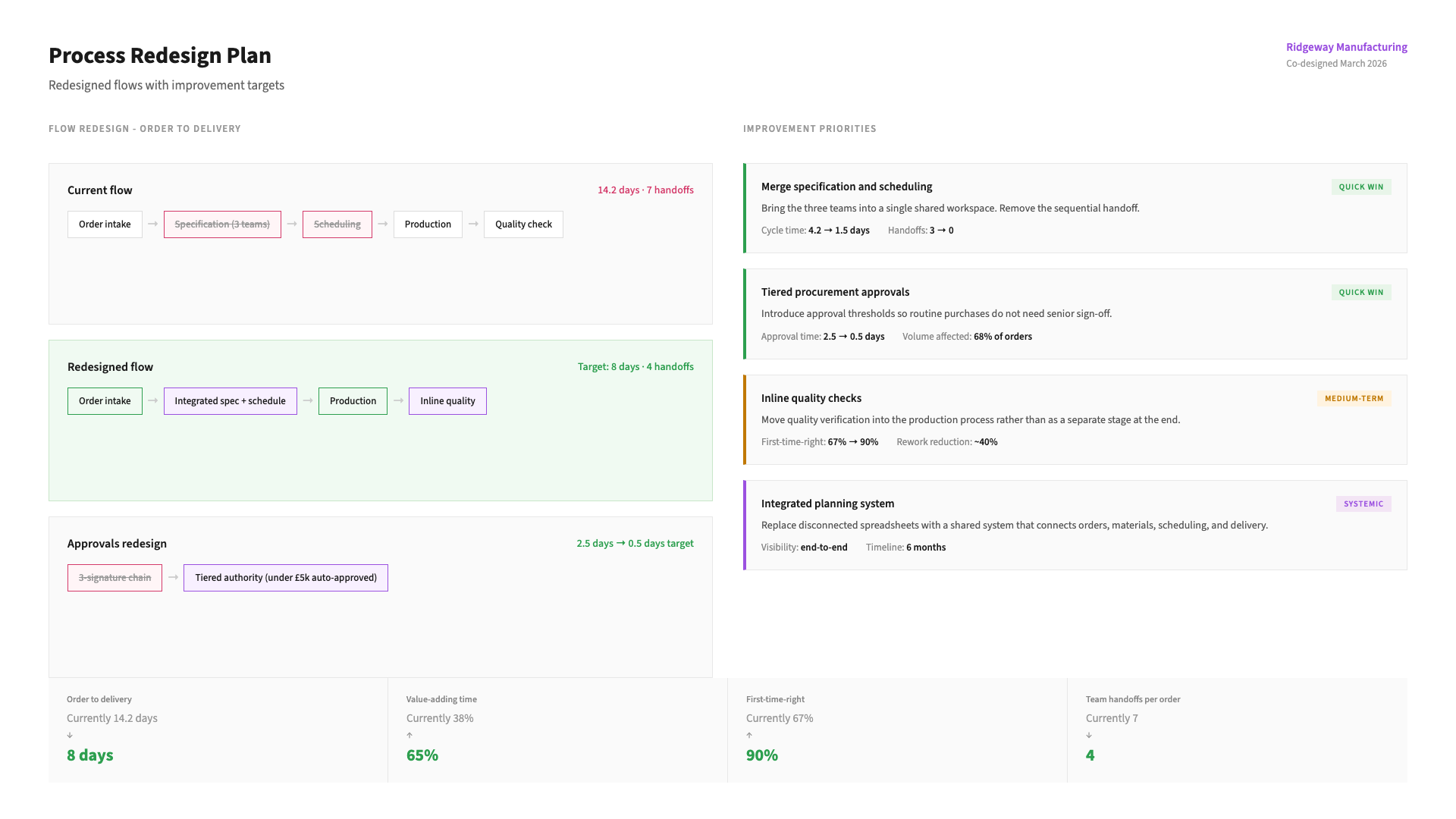 Operational effectiveness - stage 02: Co-design