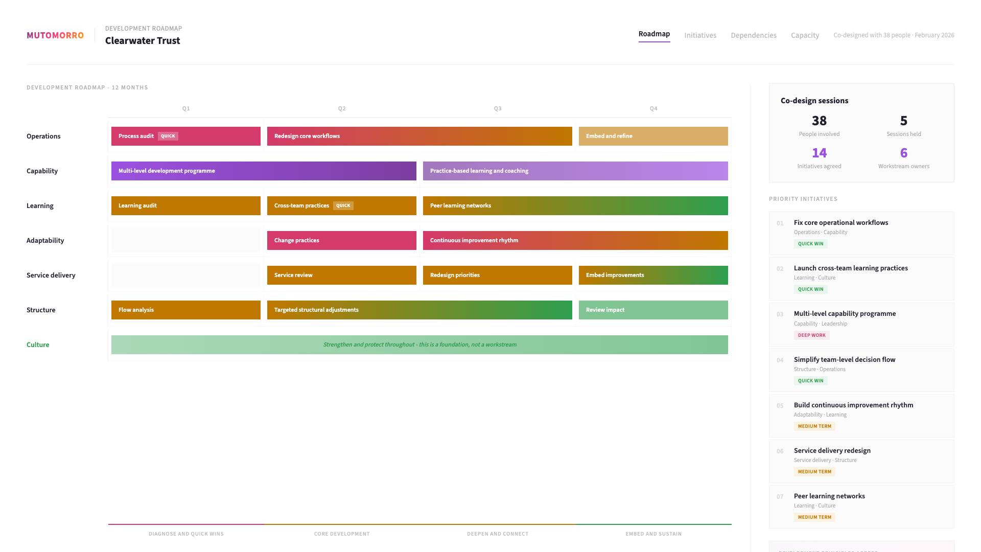 Organisational development - stage 02: Co-design
