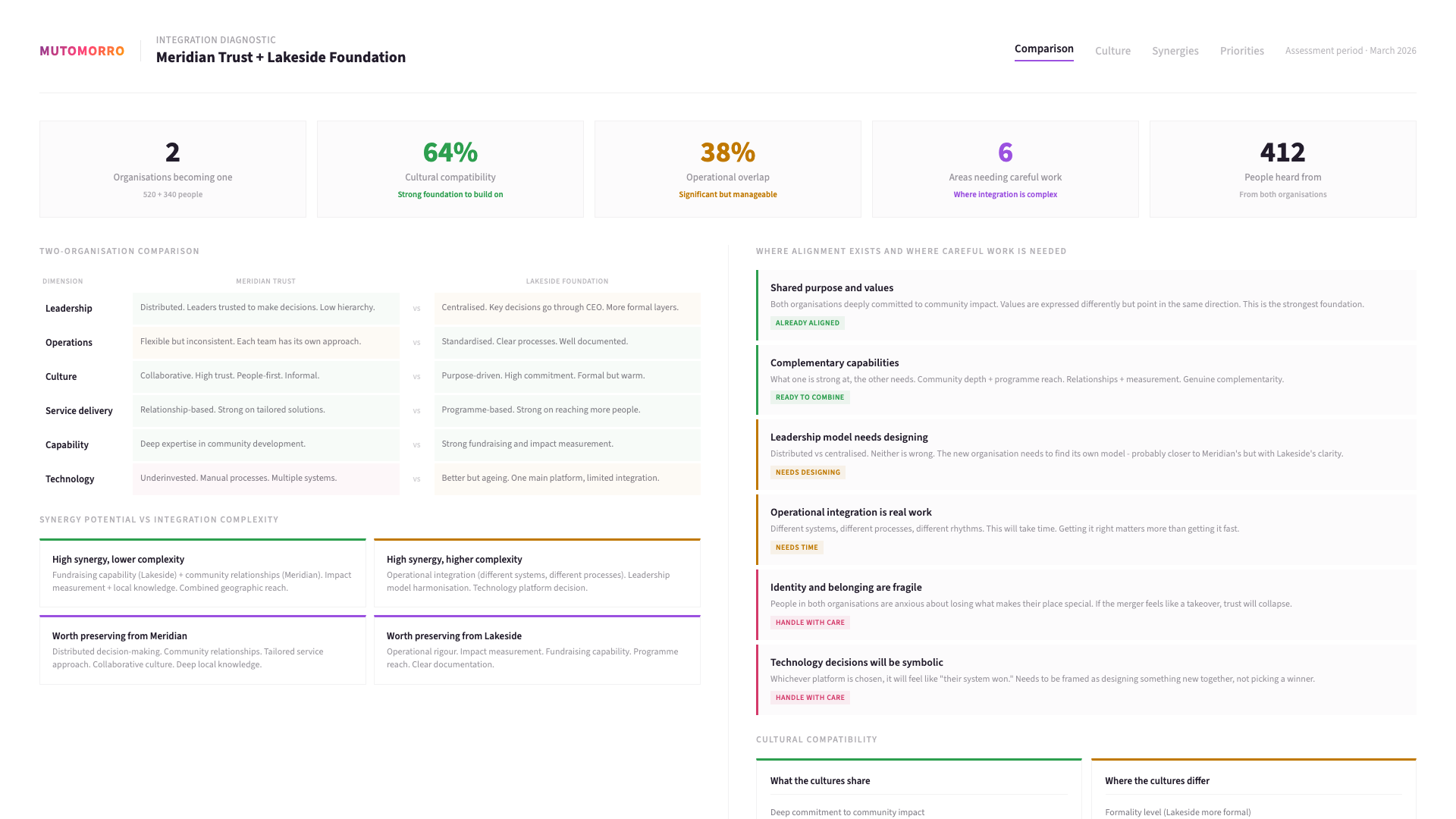 Post-merger integration - stage 01: Understand