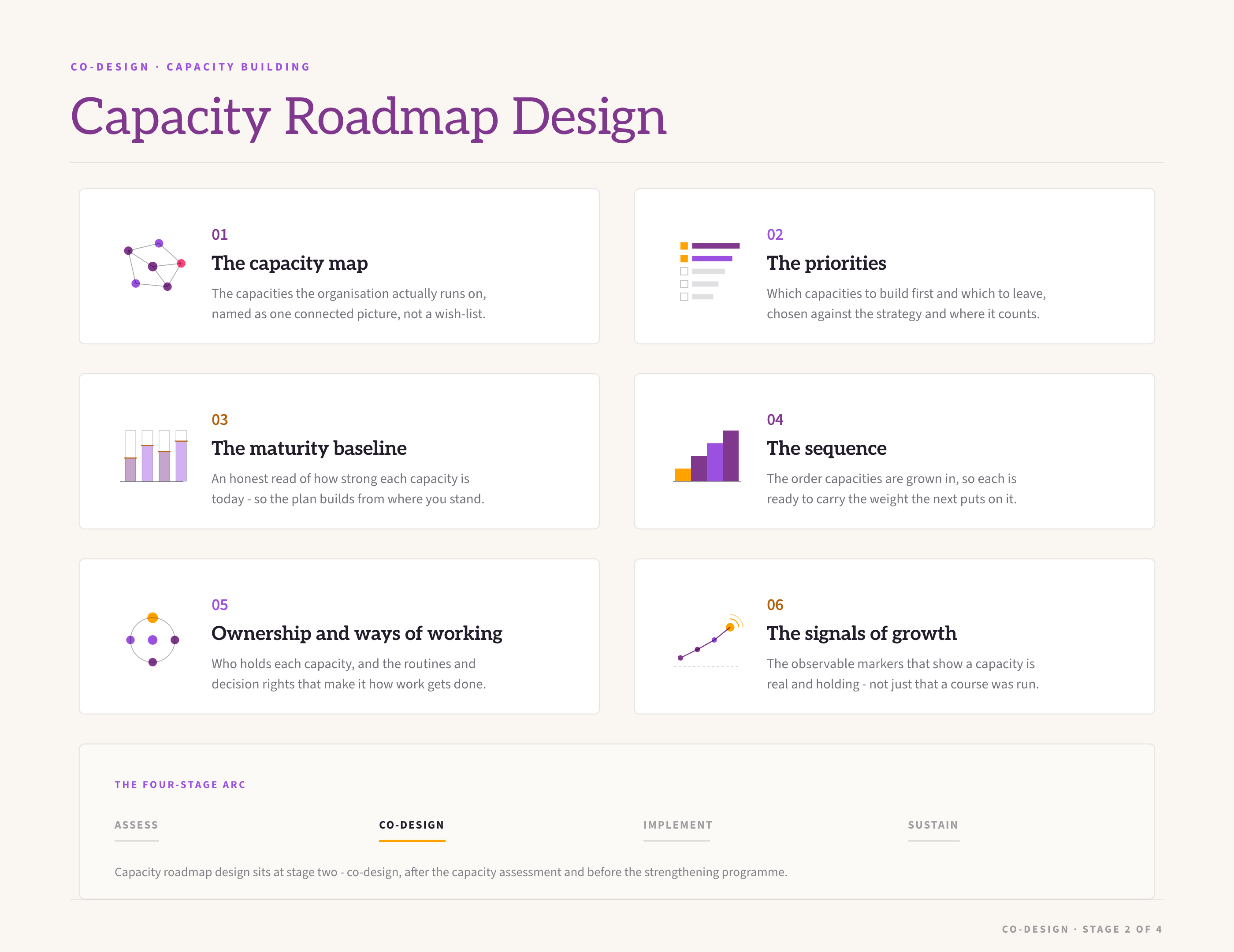 Capacity roadmap design sheet: the six elements we design - the capacity map, the priorities, the maturity baseline, the sequence, ownership and ways of working, and the signals of growth.