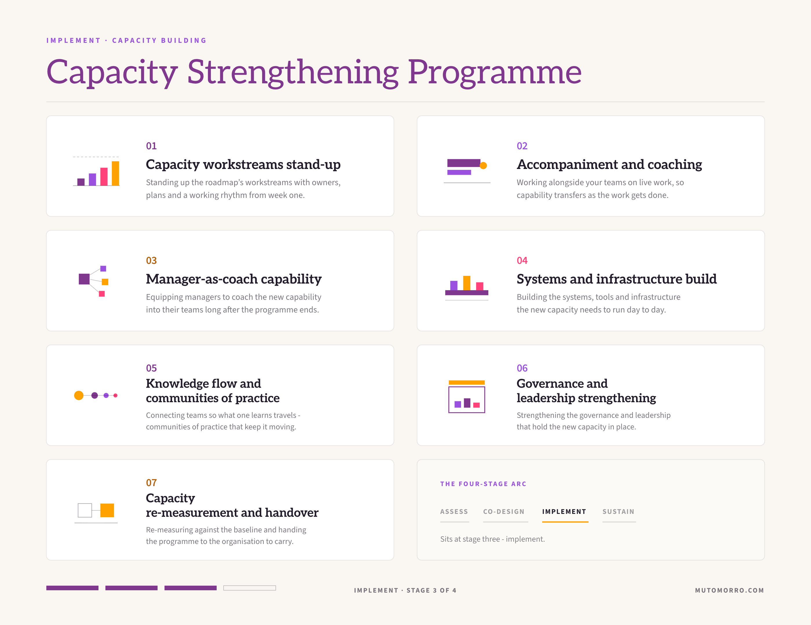 Capacity strengthening programme sheet: the seven elements we design - capacity workstreams stand-up, accompaniment and coaching, manager-as-coach capability, systems and infrastructure build, knowledge flow and communities of practice, governance and leadership strengthening, and capacity re-measurement and handover.