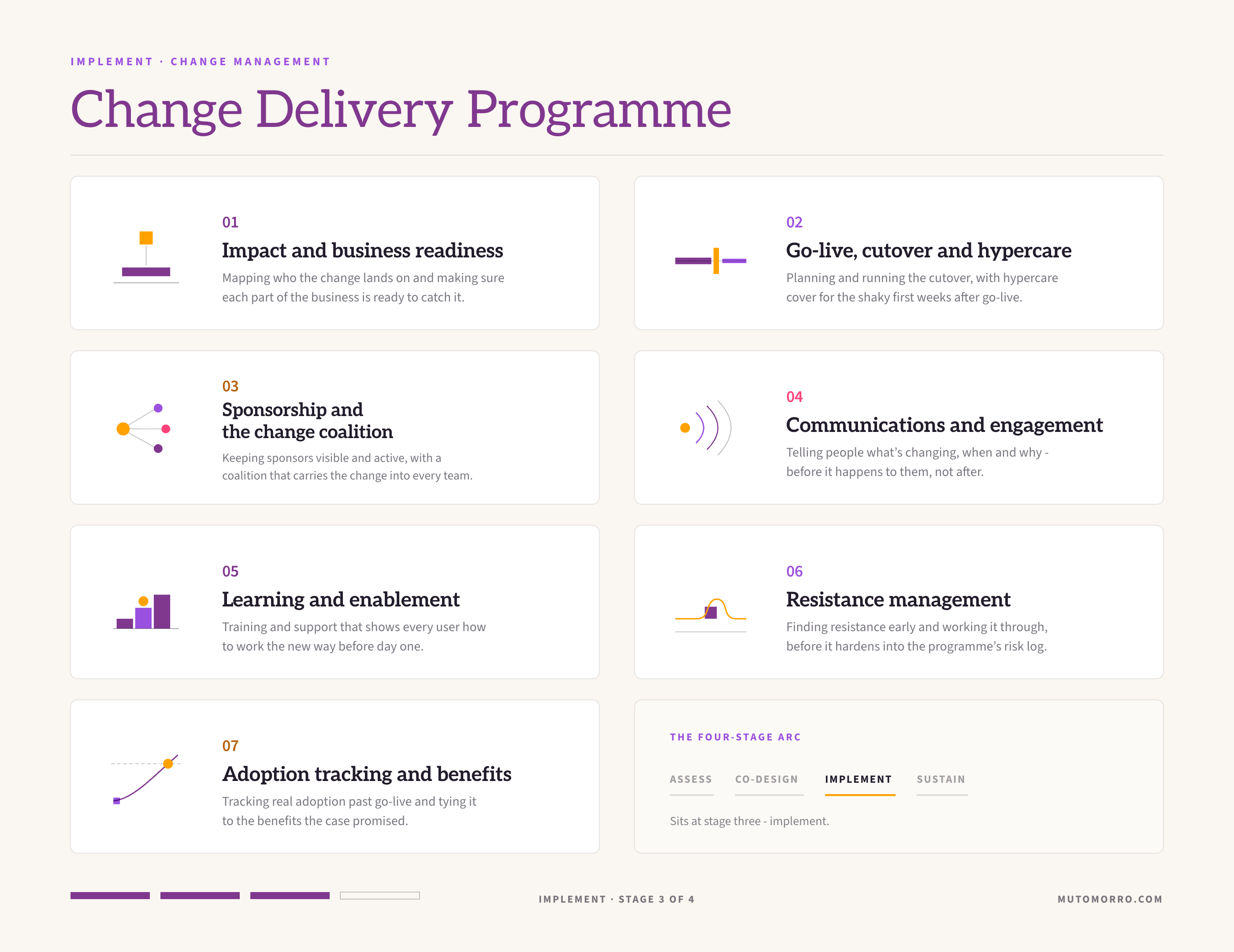 Change delivery programme sheet: the seven elements we design - impact and business readiness, go-live, cutover and hypercare, sponsorship and the change coalition, communications and engagement, learning and enablement, resistance management, and adoption tracking and benefits.