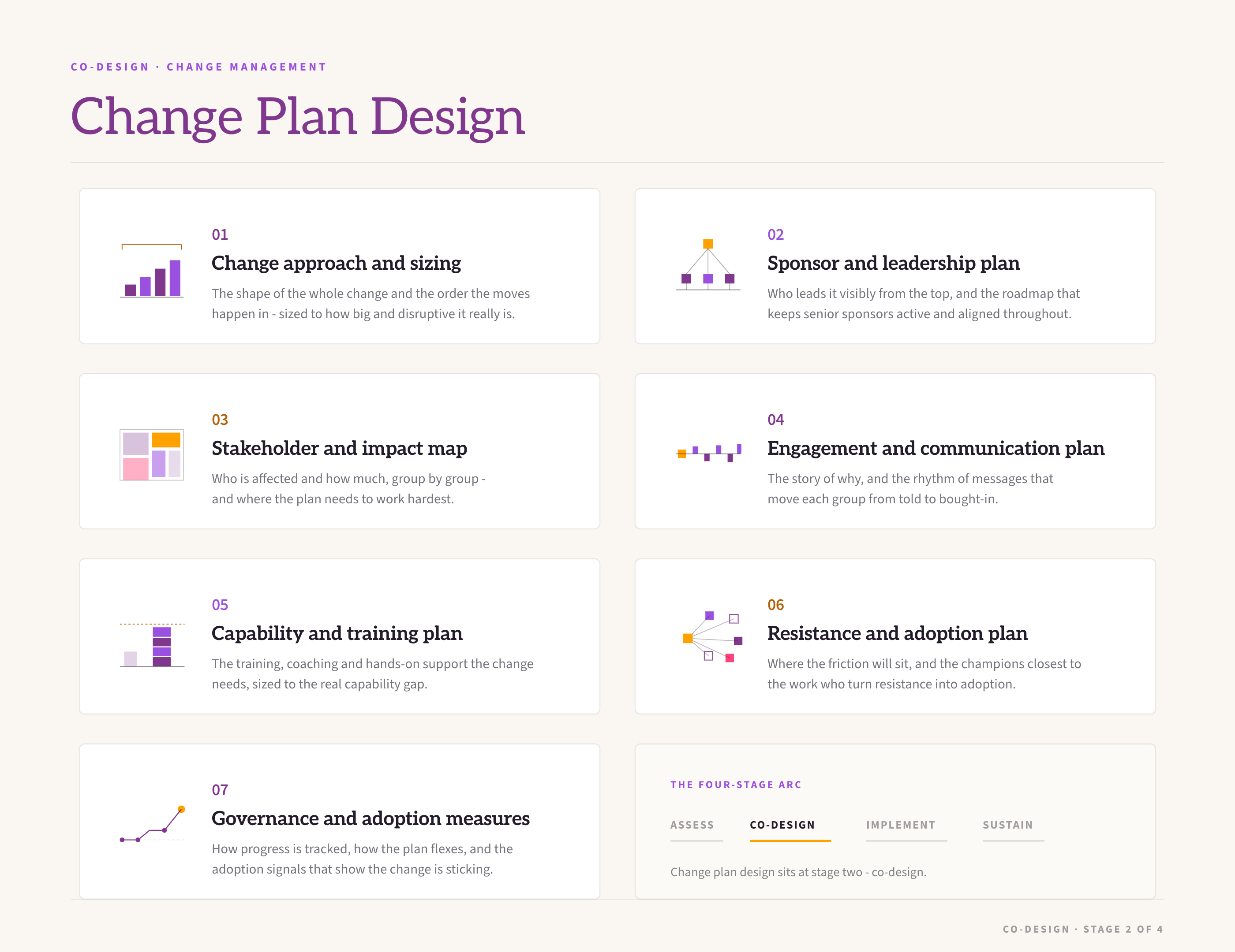 Change plan design sheet: the seven elements we design - change approach and sizing, sponsor and leadership plan, stakeholder and impact map, engagement and communication plan, capability and training plan, resistance and adoption plan, and governance and adoption measures.