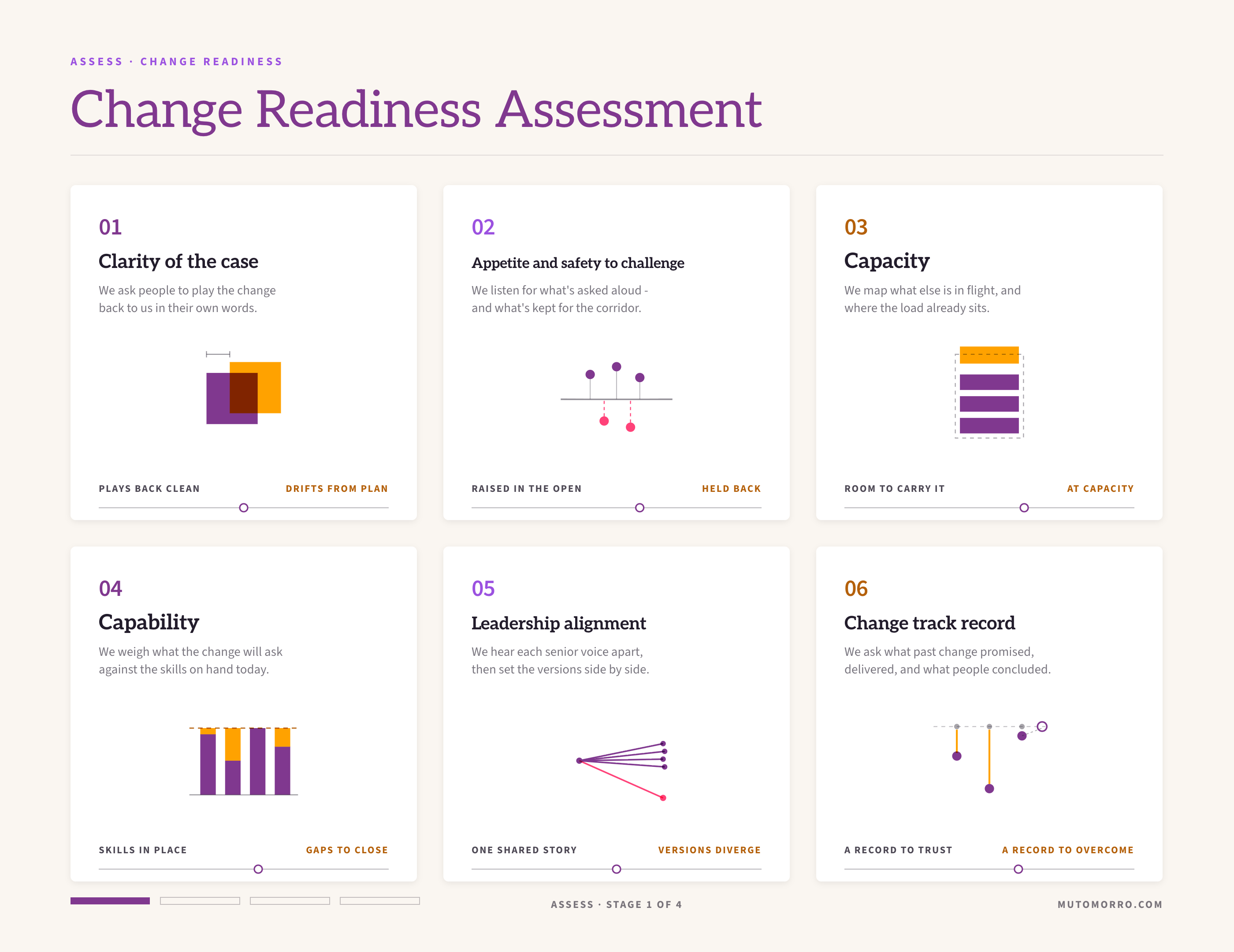 Change readiness assessment sheet: the six angles - clarity of the case, appetite and safety to challenge, capacity, capability, leadership alignment, and change track record - each read on a slider from ready to not yet.