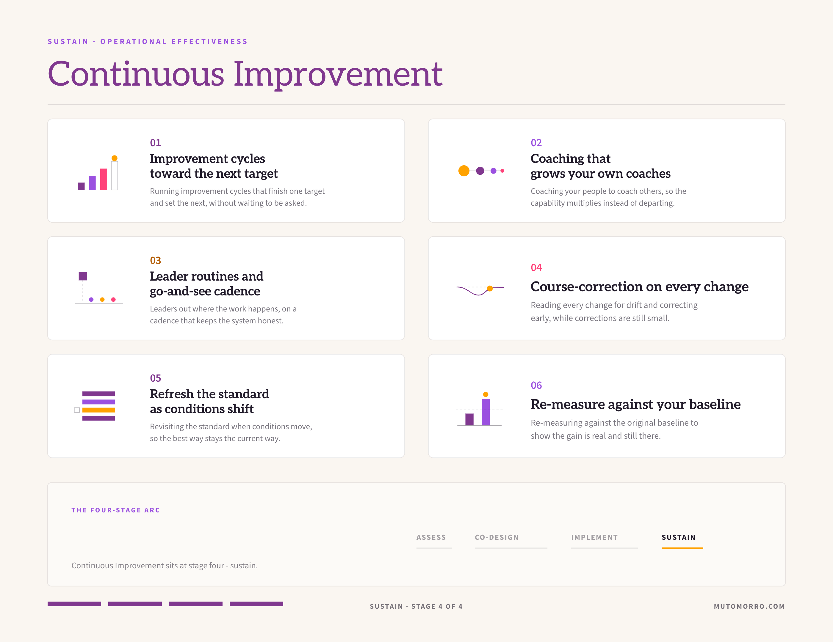 Continuous improvement sheet: the six elements - improvement cycles toward the next target, coaching that grows your own coaches, leader routines and go-and-see cadence, course-correction on every change, refreshing the standard as conditions shift, and re-measuring against your baseline.