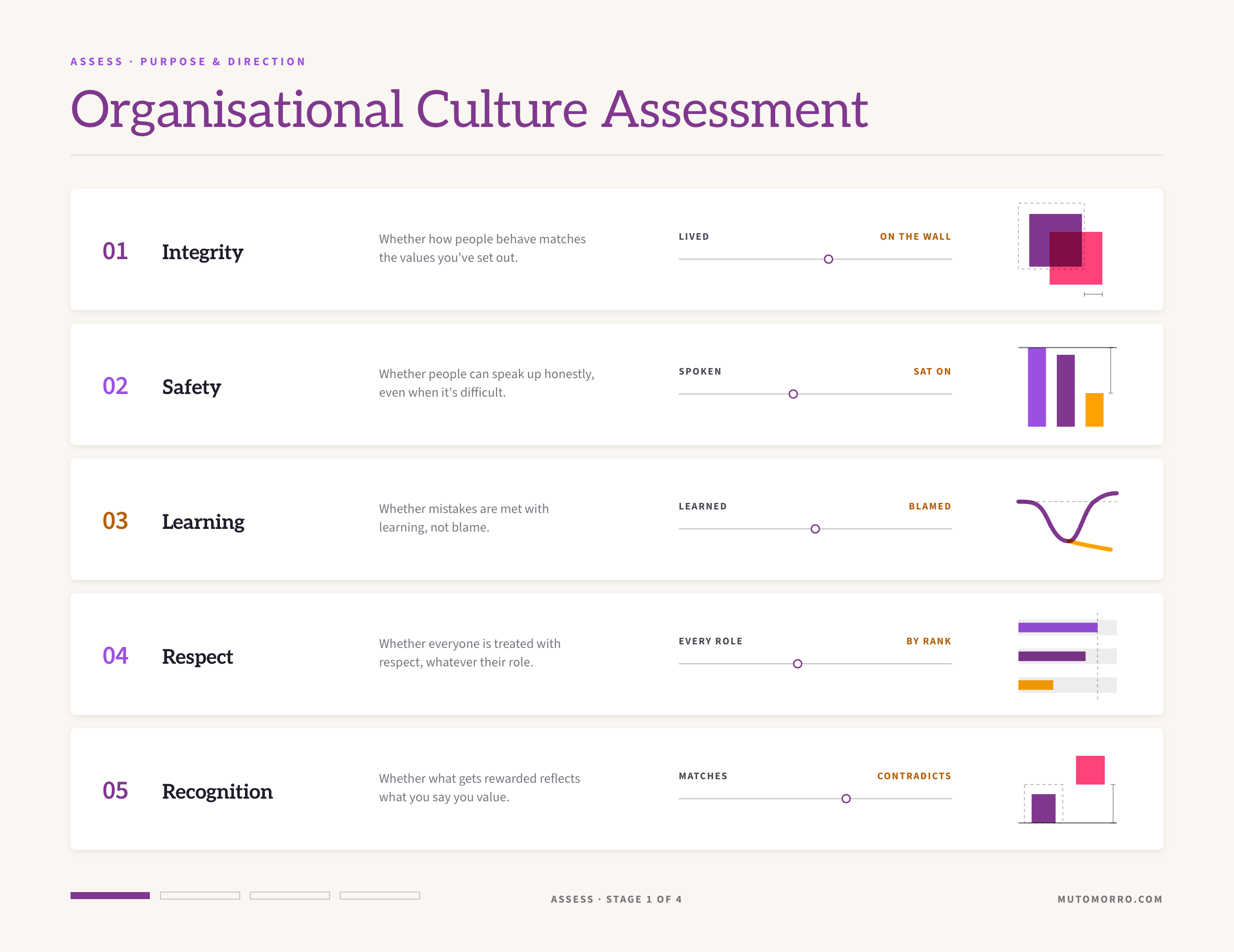 Organisational culture assessment sheet: integrity read from lived to on the wall, safety from spoken to sat on, learning from learned to blamed, respect from every role to by rank, and recognition from matches to contradicts.