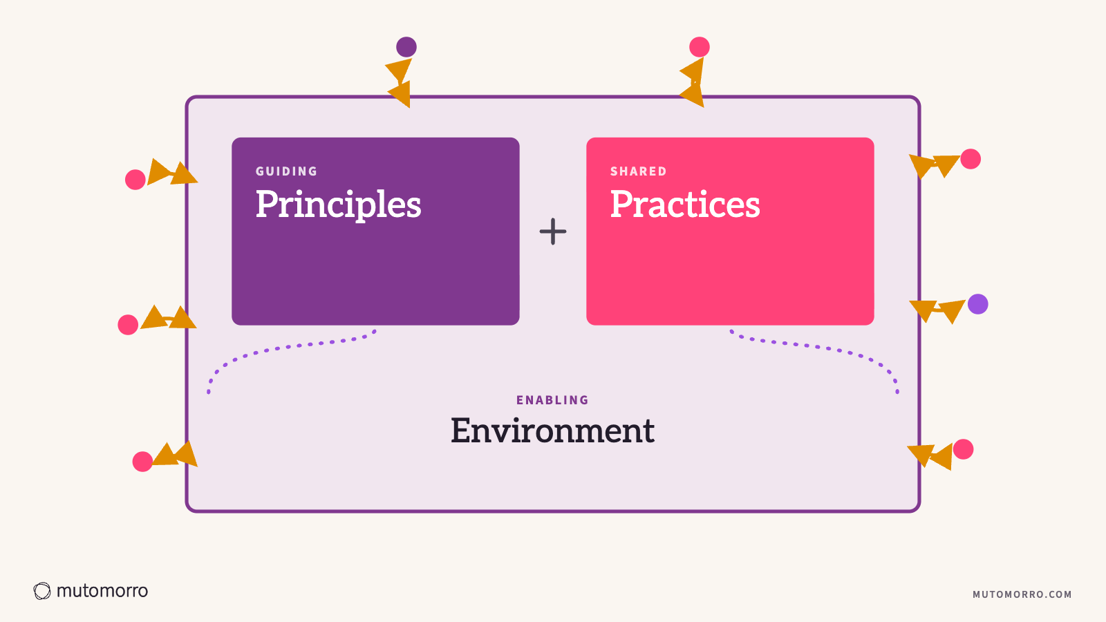 Bringing people with you: people all round the organisational culture change model, joined to it by two-way arrows - as much conversation as announcement.
