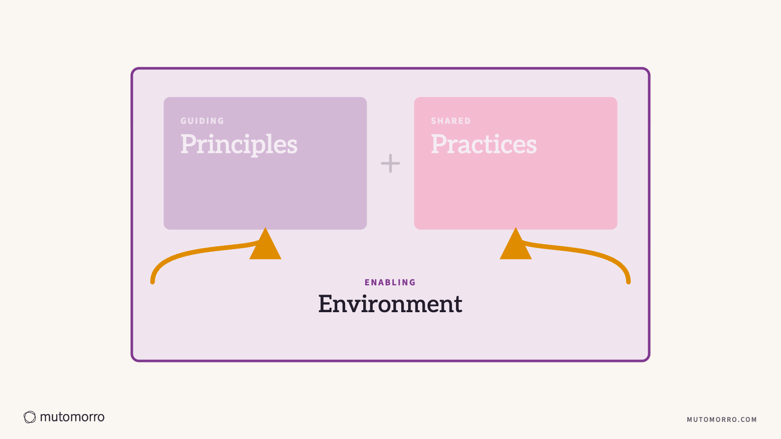 Helping new ways of working stick: strong currents rise from the environment into principles and practices, everything around teams backing the new organisational culture.