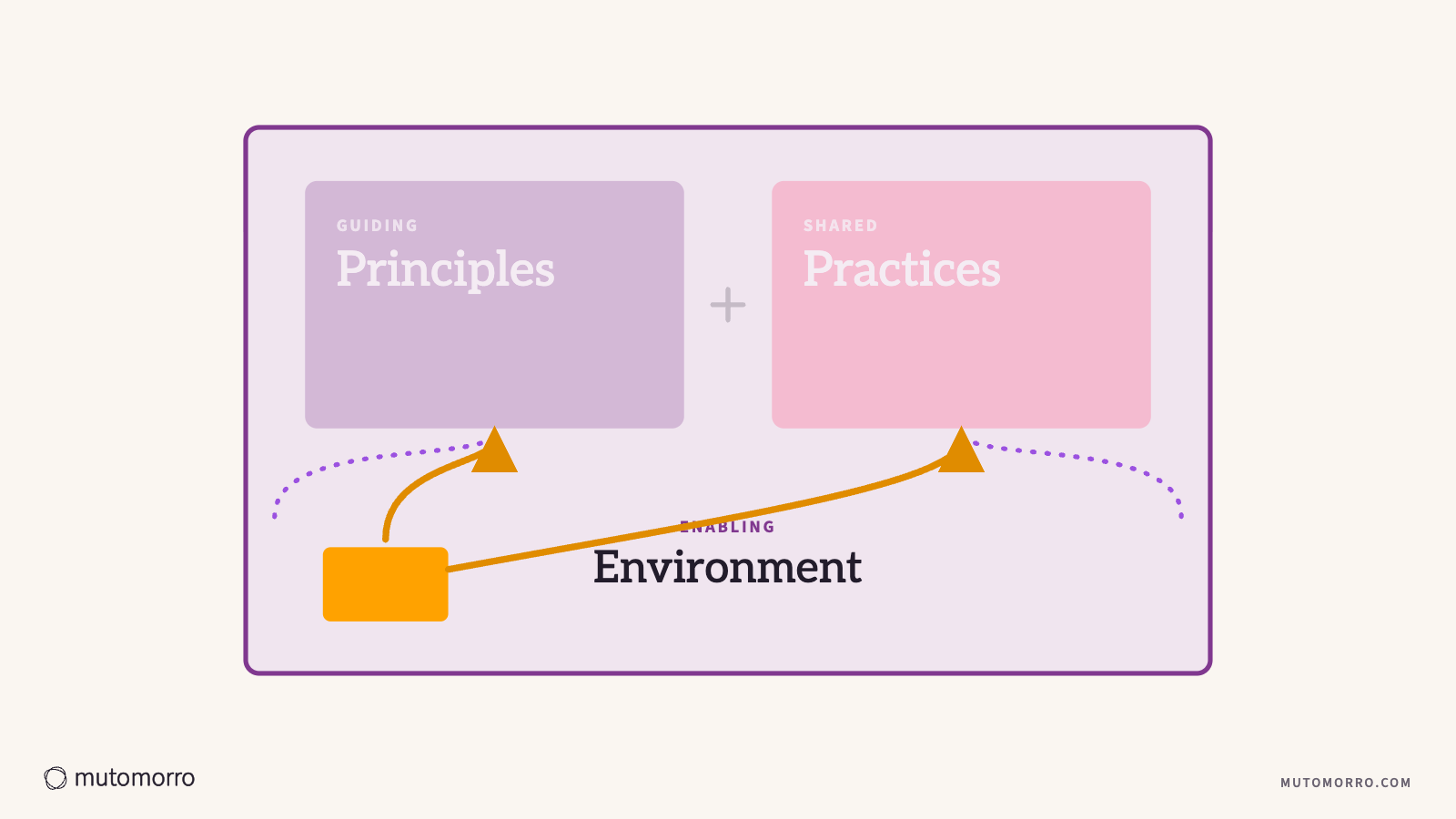 Keeping leaders involved after the launch: leaders in the environment go first, with arrows rising from them into principles and practices.