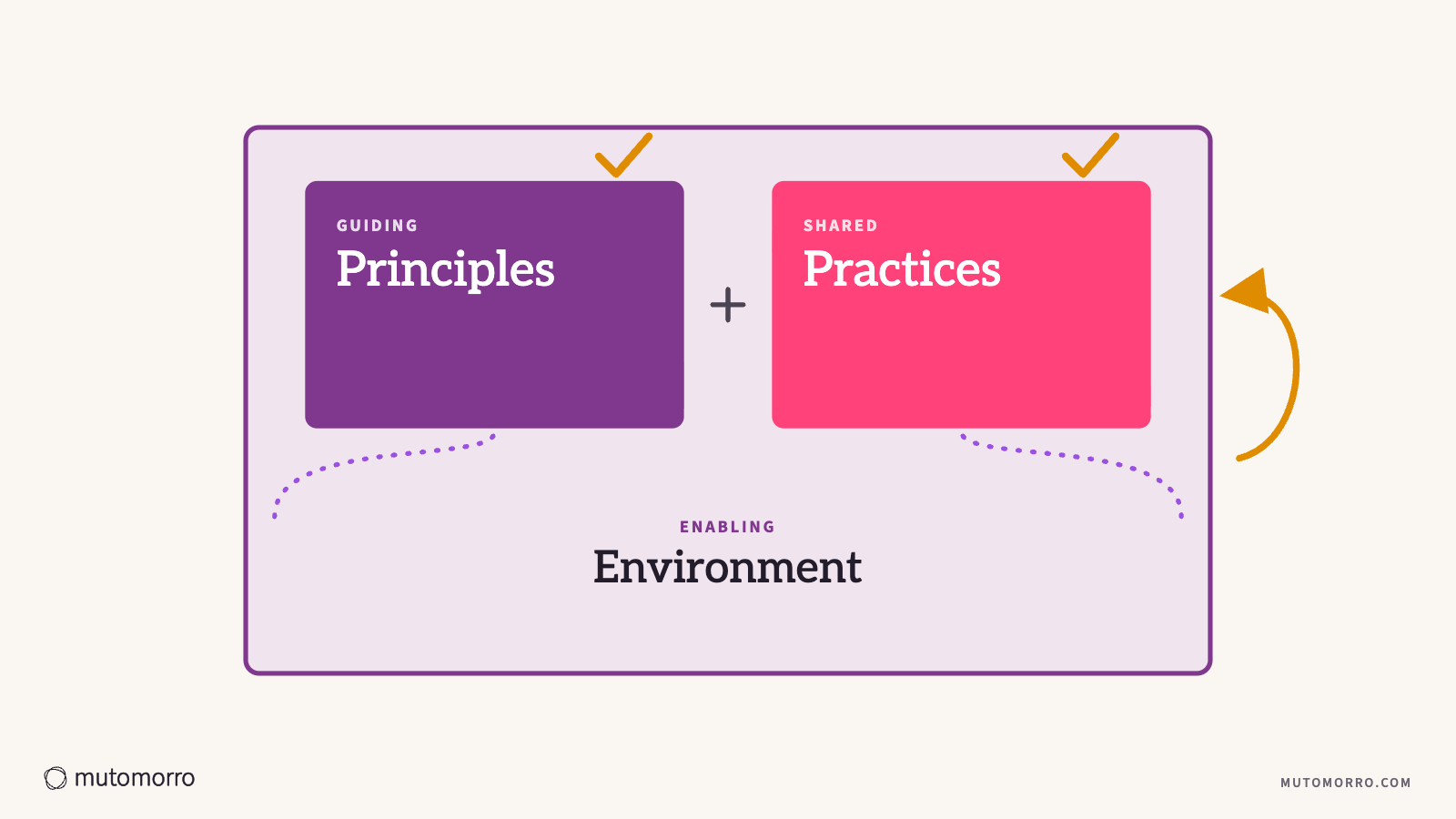 Seeing how it’s going, and adjusting: ticks beside principles and practices on the organisational culture change model, and a loop for adjusting as you go.
