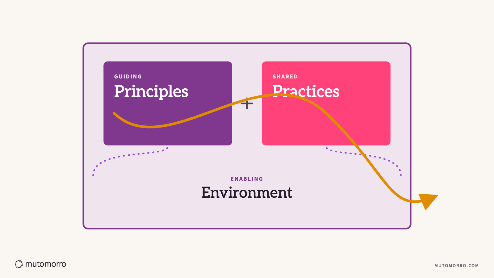Telling the story of the culture you’re creating: one line runs through principles, practices and the environment of the organisational culture change model, and out to everyone.