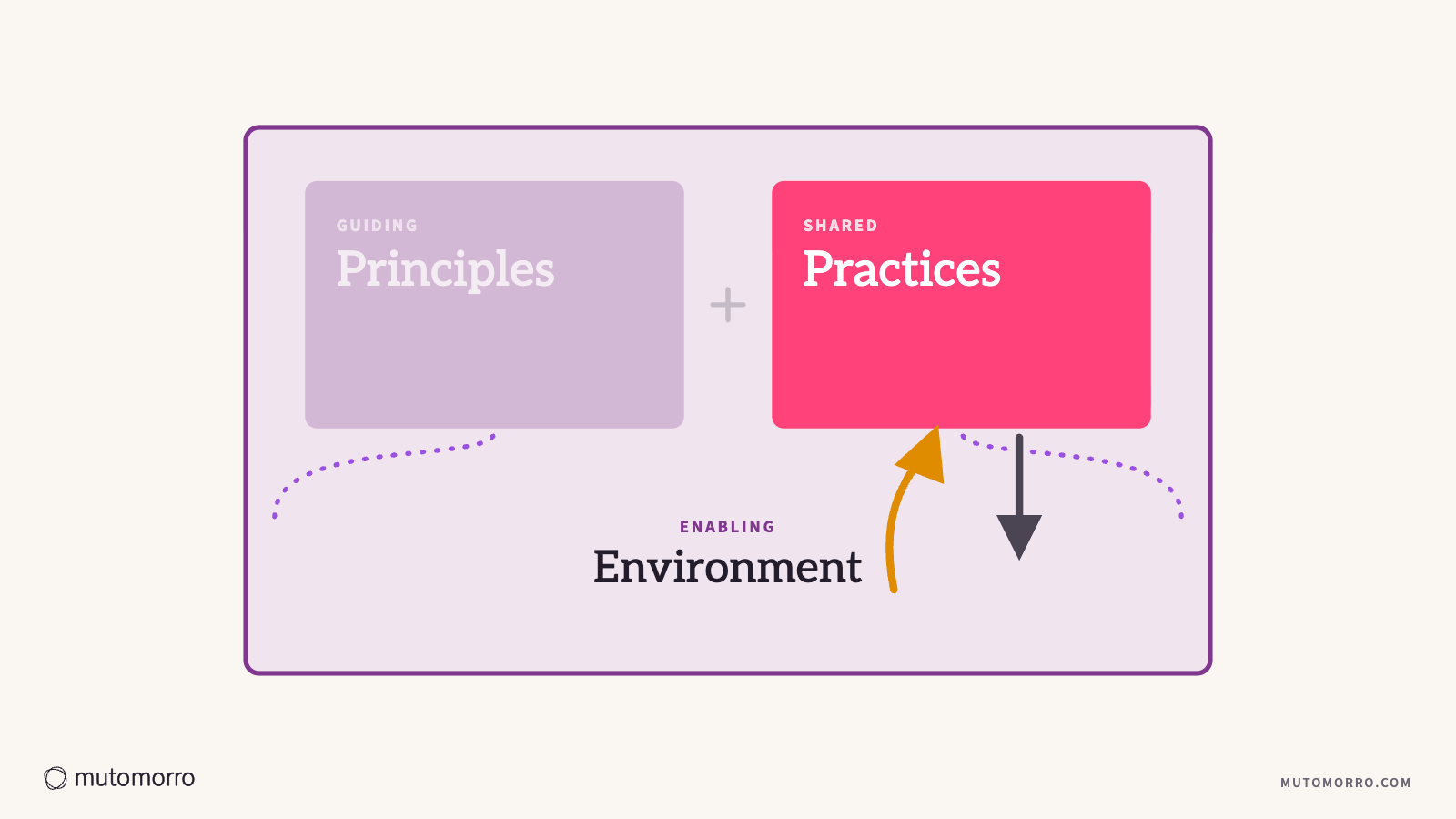 Helping people through the harder parts: change rising into practices beside a smaller arrow pushing back, the change working with the pushback rather than over it.