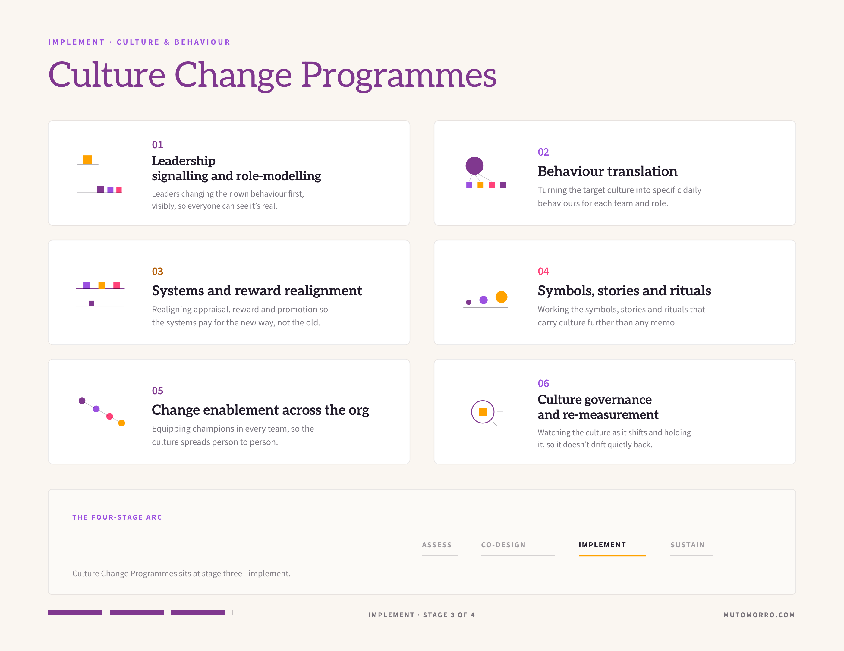 Culture change programmes sheet: the six elements we design - leadership signalling and role-modelling, behaviour translation, systems and reward realignment, symbols, stories and rituals, change enablement across the org, and culture governance and re-measurement.