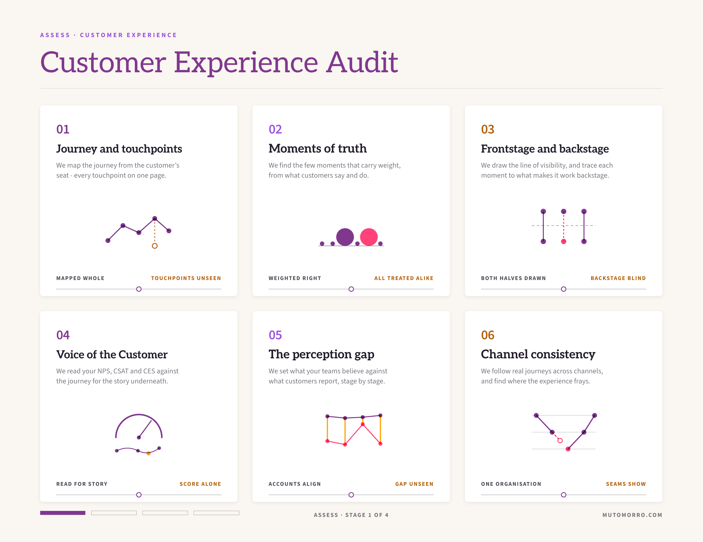 Customer experience audit sheet: the six angles - journey and touchpoints, moments of truth, frontstage and backstage, Voice of the Customer, the perception gap, and channel consistency - each read on a slider from whole to frayed.