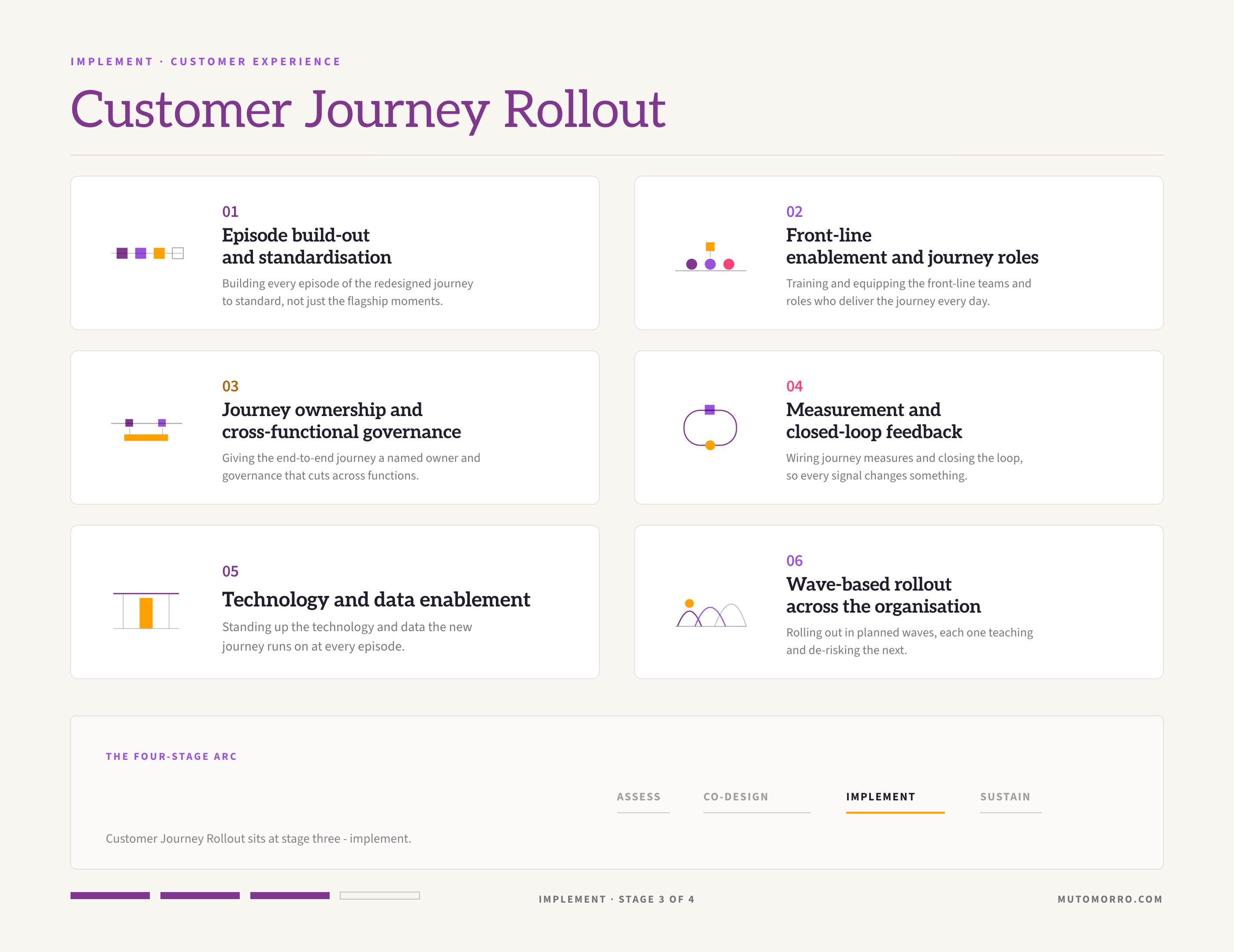 Customer journey rollout sheet: the six elements we design - episode build-out and standardisation, front-line enablement and journey roles, journey ownership and cross-functional governance, measurement and closed-loop feedback, technology and data enablement, and wave-based rollout across the organisation.