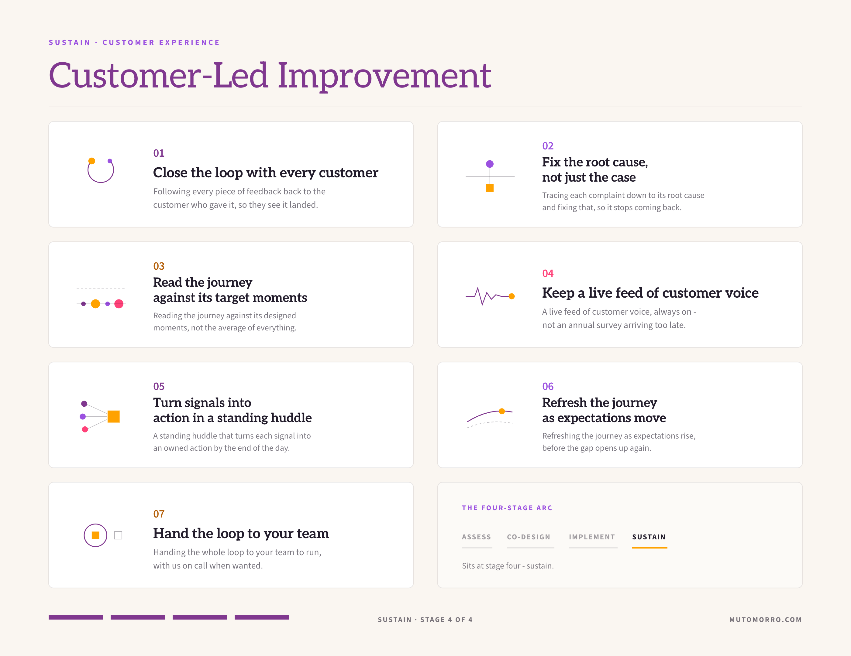 Customer led improvement sheet: the seven elements - closing the loop with every customer, fixing the root cause not just the case, reading the journey against its target moments, keeping a live feed of customer voice, turning signals into action in a standing huddle, refreshing the journey as expectations move, and handing the loop to your team.