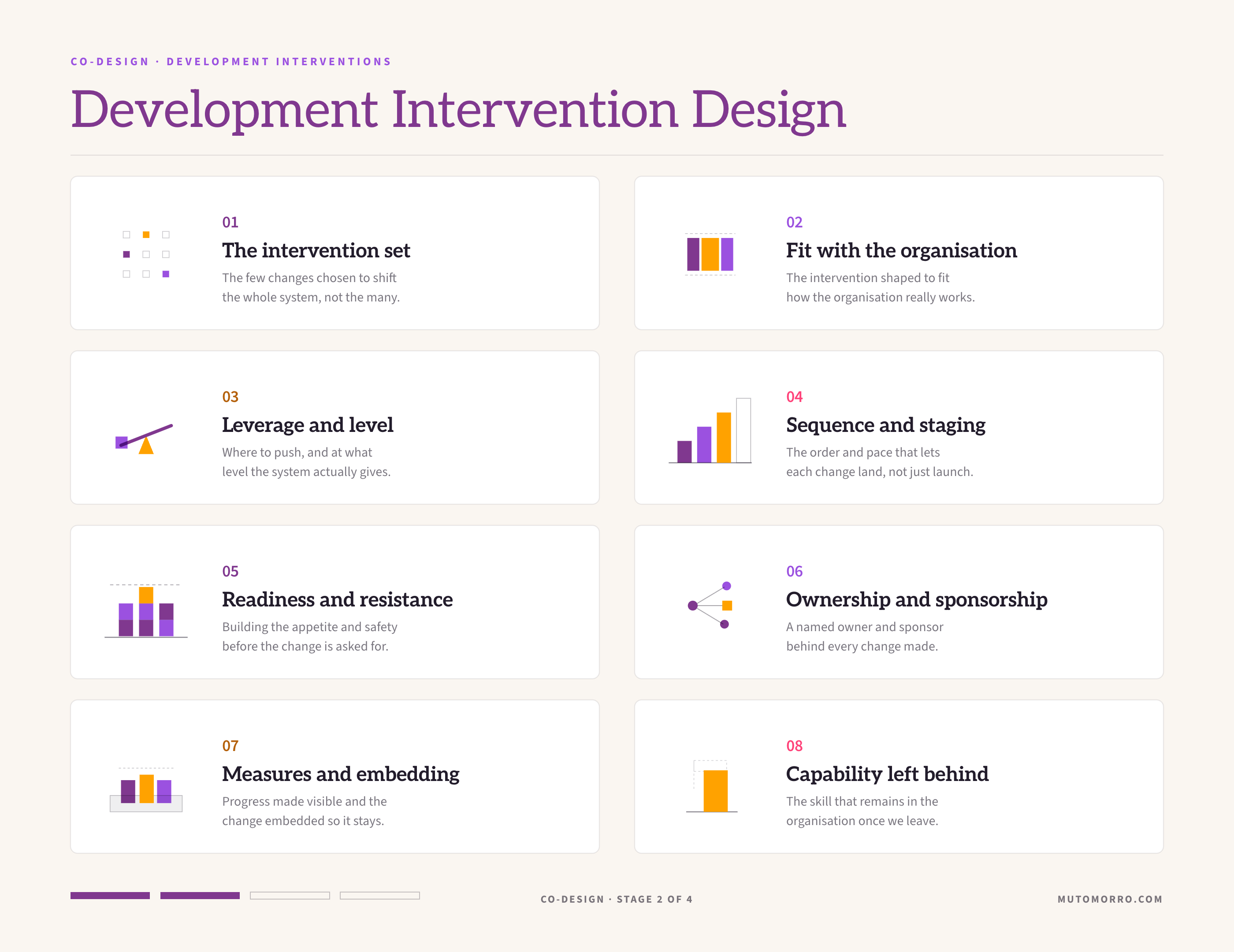 Development intervention design sheet: the eight elements we design - the intervention set, fit with how the organisation works, points of leverage and level, sequence and staging, readiness and resistance, ownership and sponsorship, measures of progress and institutionalisation, and capability left behind.