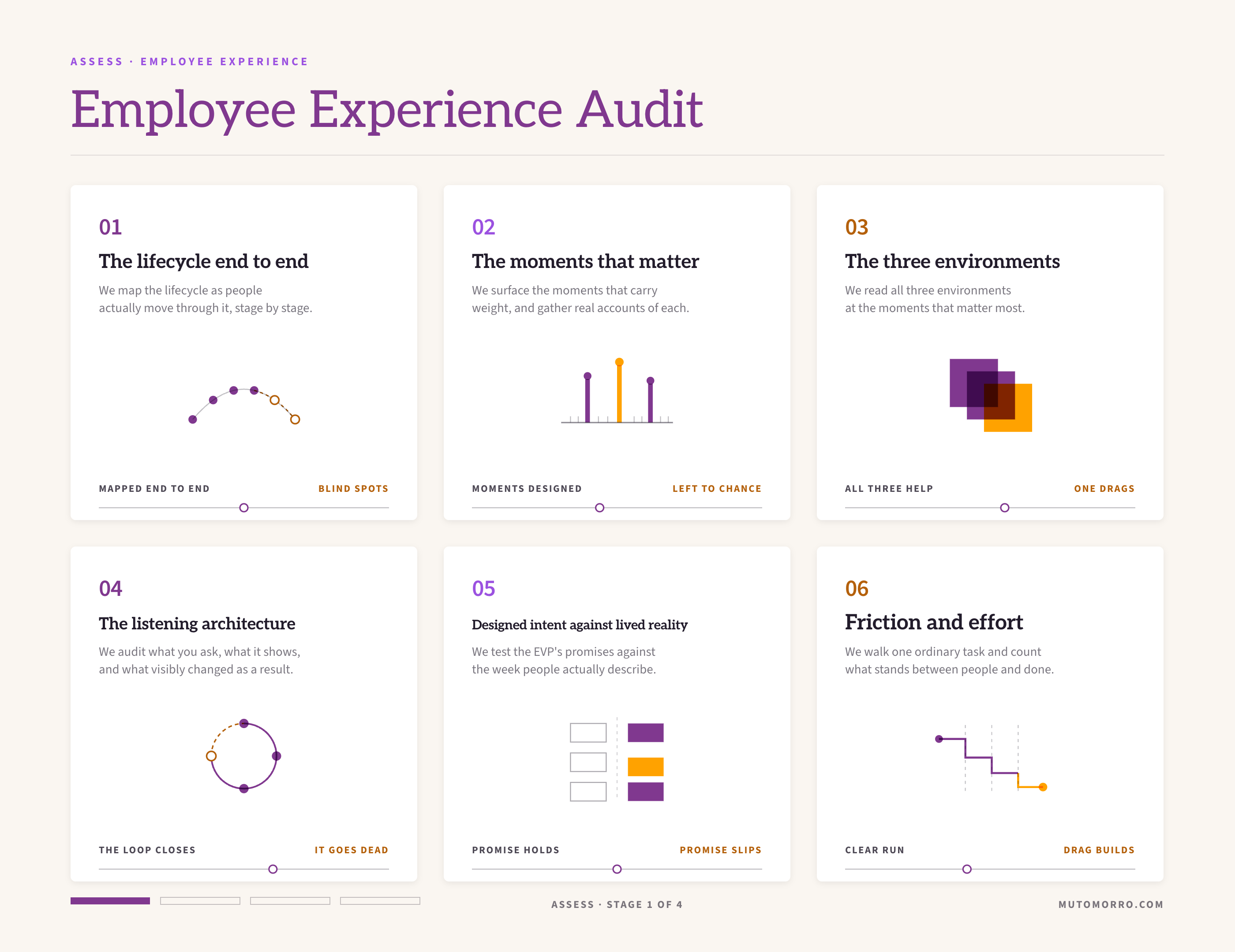 Employee experience audit sheet: the six angles - the lifecycle end to end, the moments that matter, the three environments, the listening architecture, designed intent against lived reality, and friction and effort - each read on a slider from working to dragging.