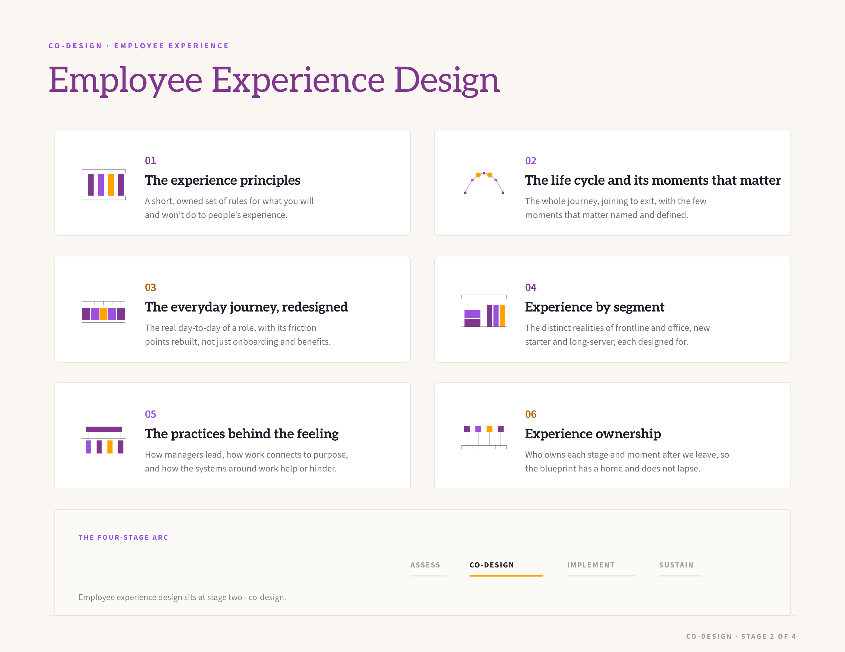 Employee experience design sheet: the six elements we design - the experience principles, the life cycle and its moments that matter, the everyday journey redesigned, experience by segment, the practices behind the feeling, and experience ownership.