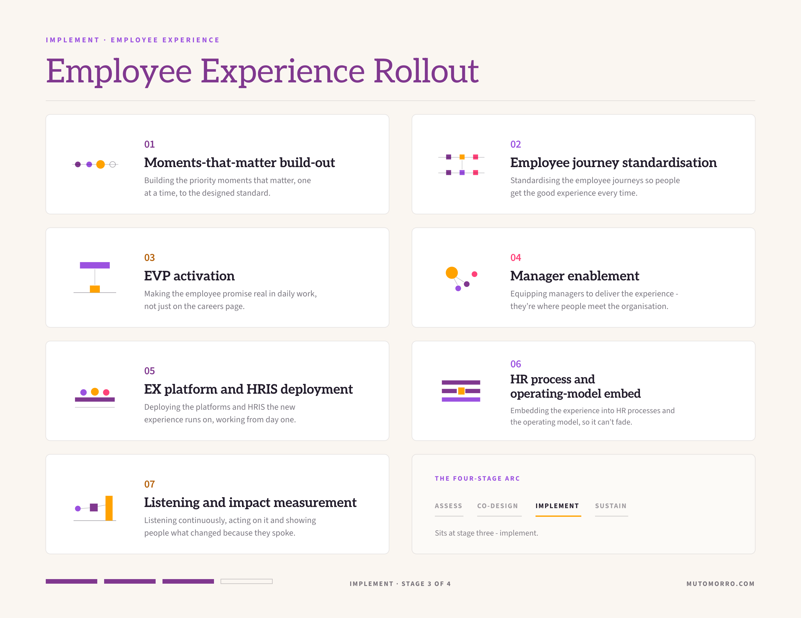 Employee experience rollout sheet: the seven elements we design - moments-that-matter build-out, employee journey standardisation, EVP activation, manager enablement, EX platform and HRIS deployment, HR process and operating-model embed, and listening and impact measurement.
