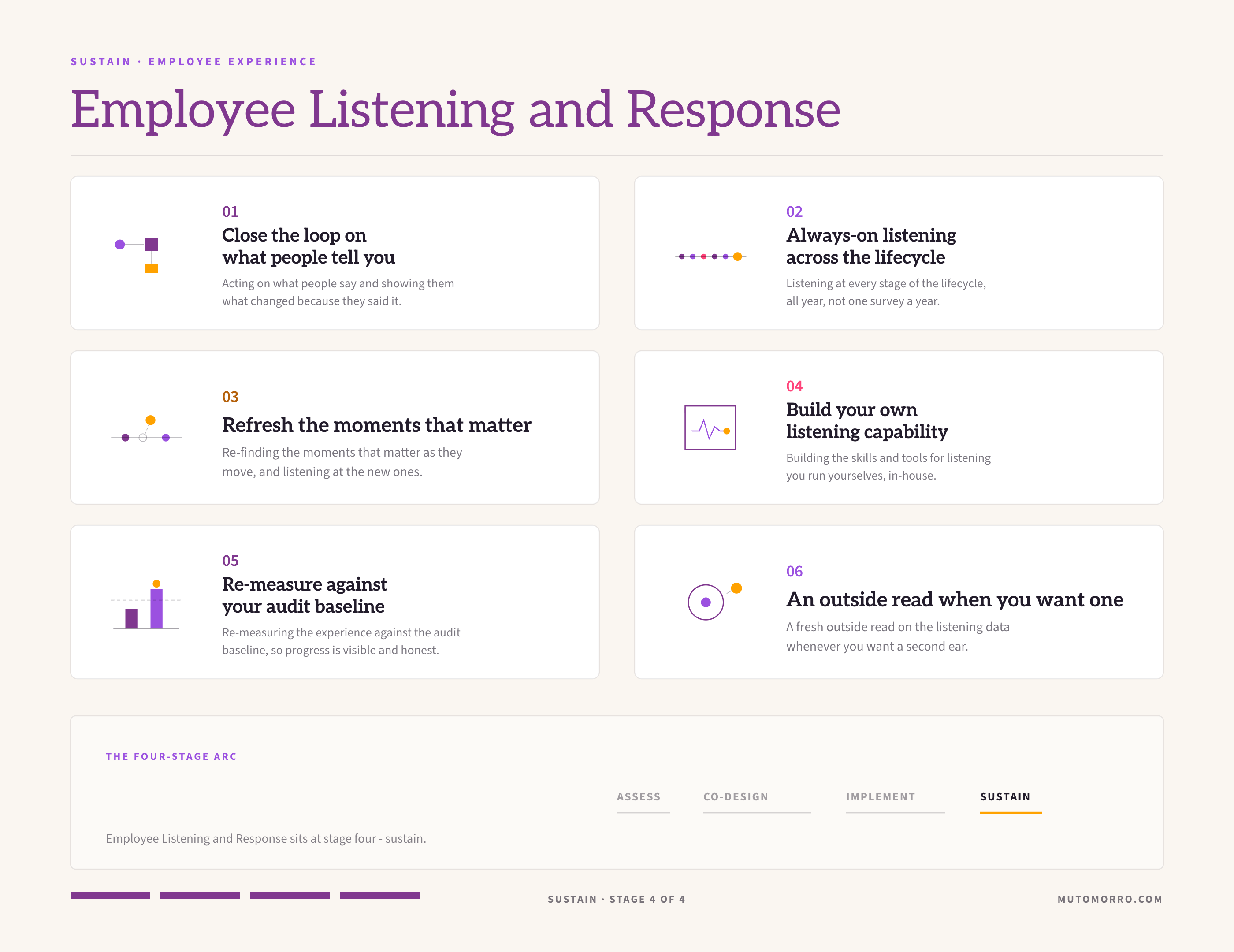Employee listening and response sheet: the six elements - closing the loop on what people tell you, always-on listening across the lifecycle, refreshing the moments that matter, building your own listening capability, re-measuring against your audit baseline, and an outside read when you want one.