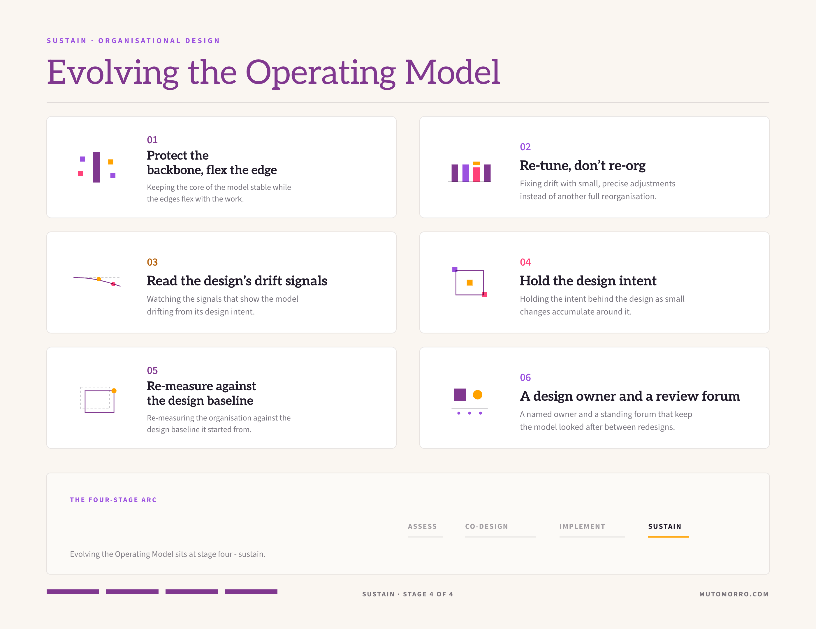 Evolving the operating model sheet: the six elements - protecting the backbone and flexing the edge, re-tuning not re-orging, reading the design's drift signals, holding the design intent, re-measuring against the design baseline, and a design owner and review forum.
