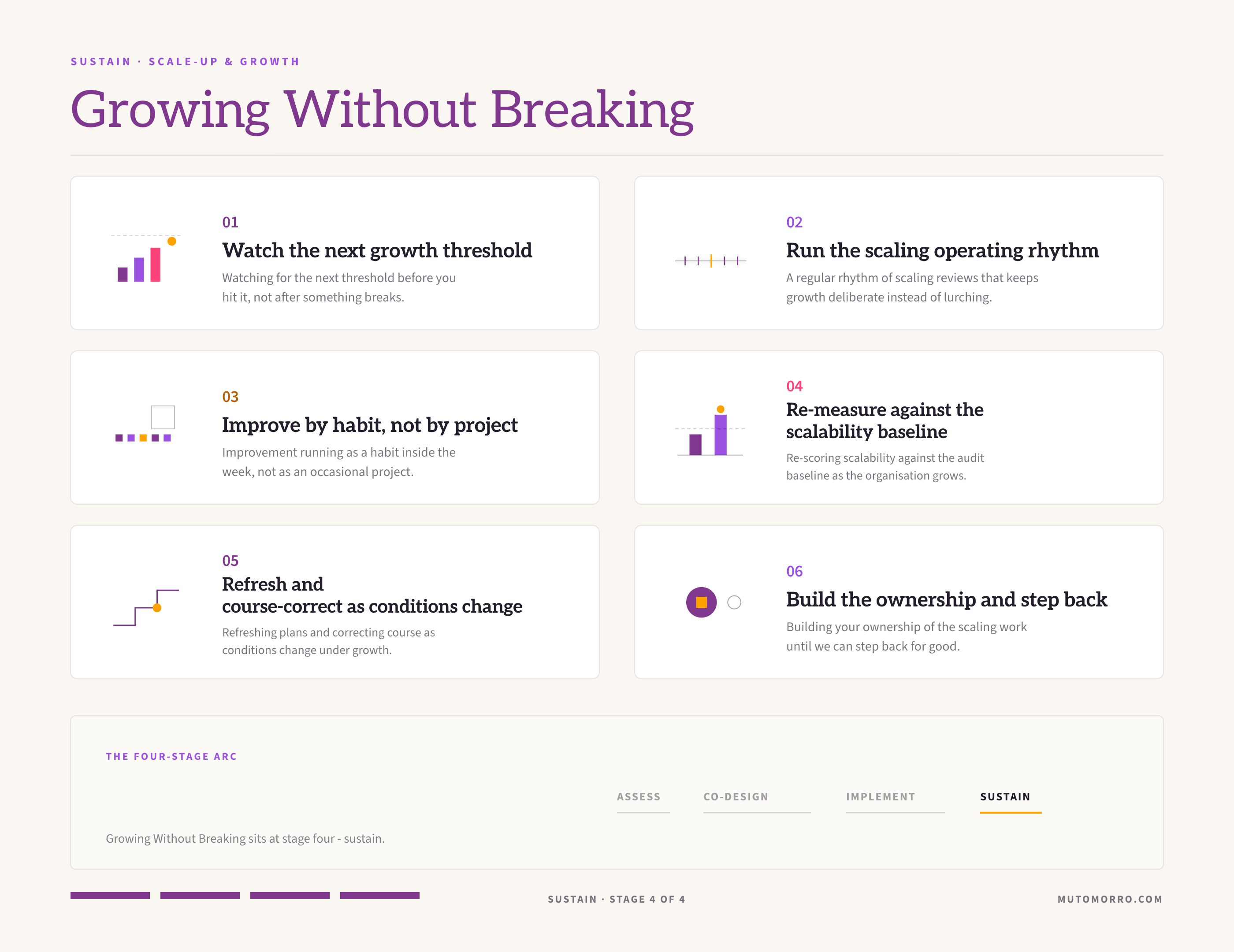 Growing without breaking sheet: the six elements - watching the next growth threshold, running the scaling operating rhythm, improving by habit not by project, re-measuring against the scalability baseline, refreshing and course-correcting as conditions change, and building the ownership and stepping back.