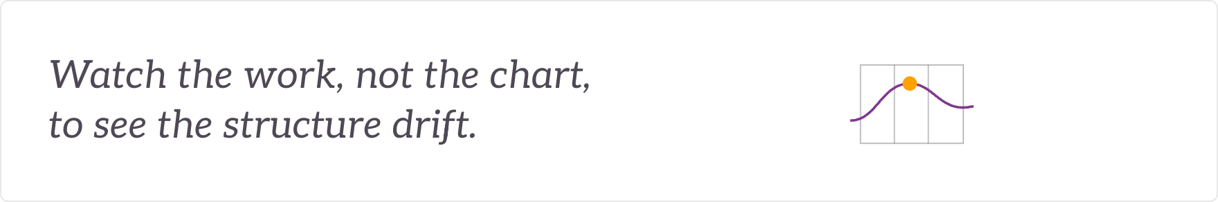 Watch the work, not the chart, to see the structure drift - reading how the work actually flows.