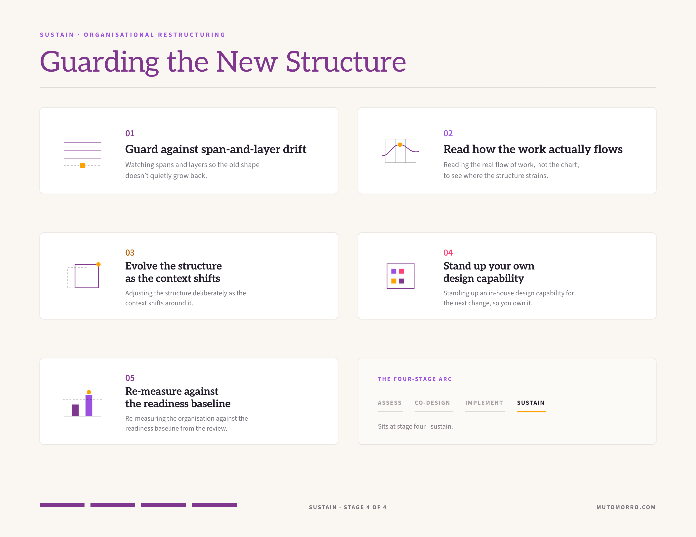 Guarding the new structure sheet: the five elements - guarding against span-and-layer drift, reading how the work actually flows, evolving the structure as the context shifts, standing up your own design capability, and re-measuring against the readiness baseline.