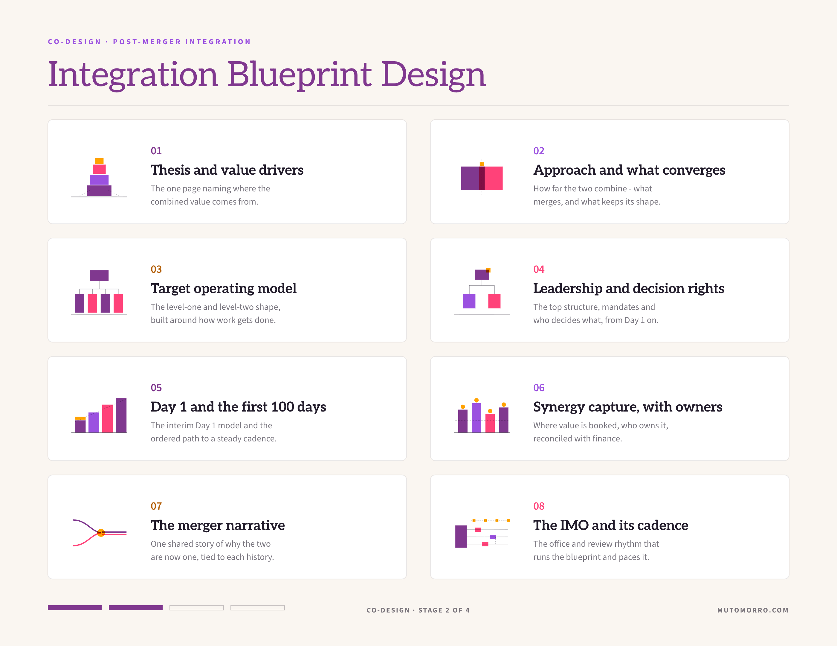 Integration blueprint design sheet: the eight elements we design - integration thesis and value drivers, integration approach and what converges, target operating model for the combined organisation, leadership, governance and decision rights, Day 1 and the first-100-days sequence, synergy capture plan with owners, the merger narrative, and the Integration Management Office and cadence.